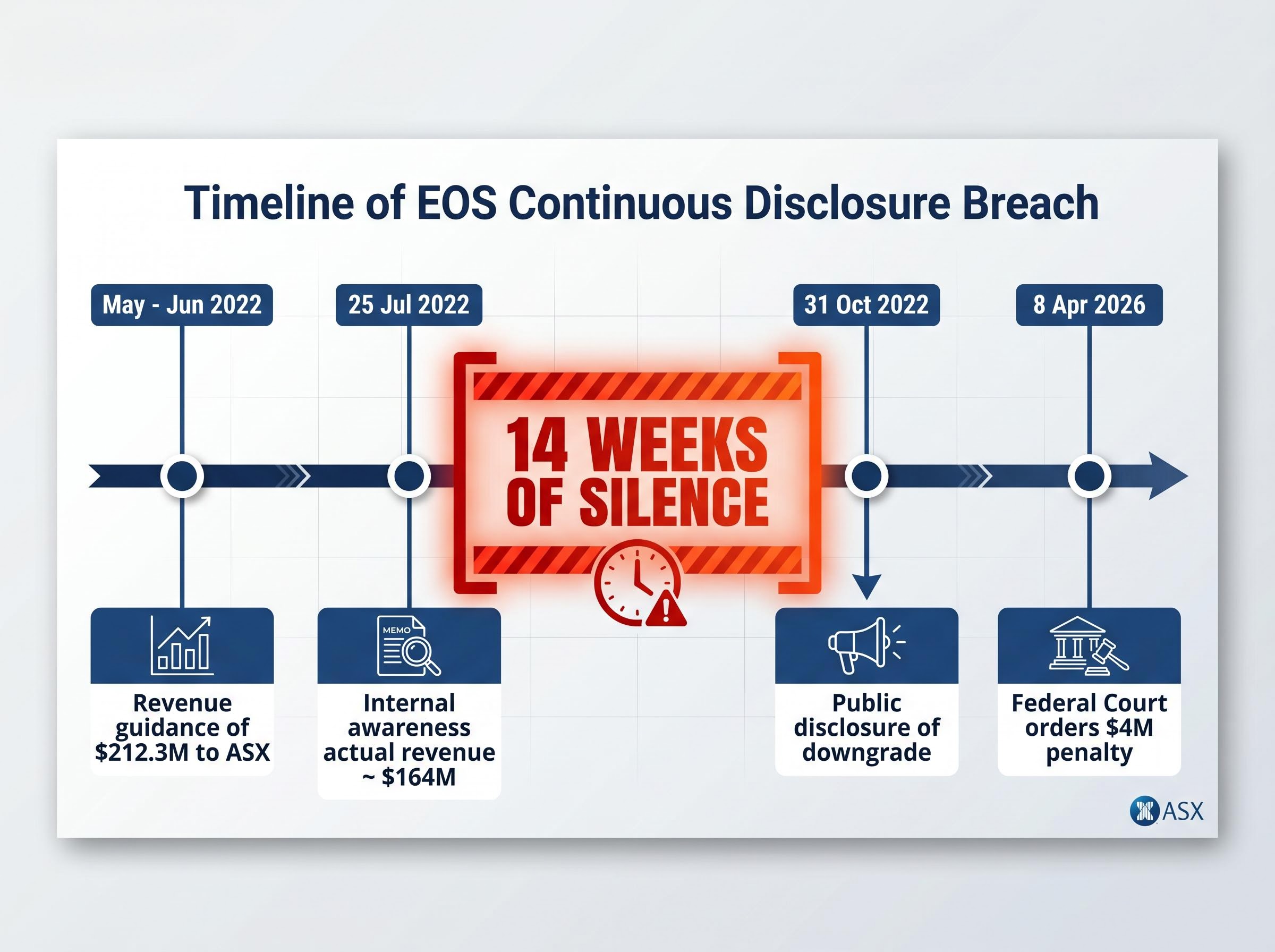 Timeline of EOS Continuous Disclosure Breach