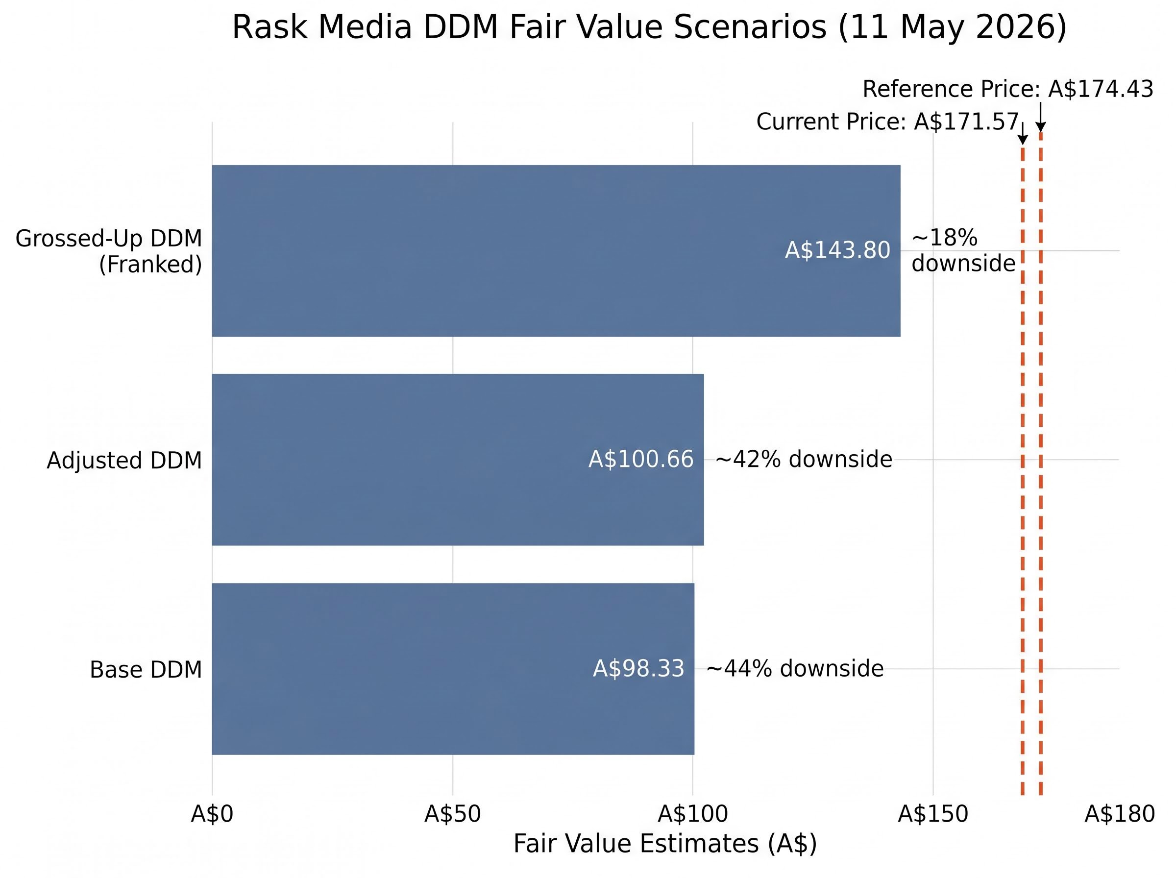 Fair Value Estimates vs. Current CBA Share Price