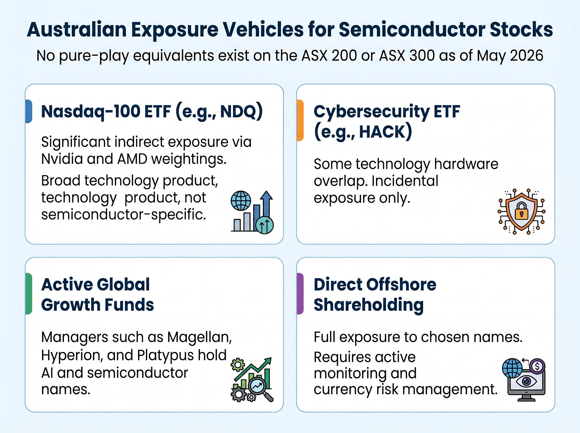 Pathways of Australian Exposure to Semiconductor Stocks