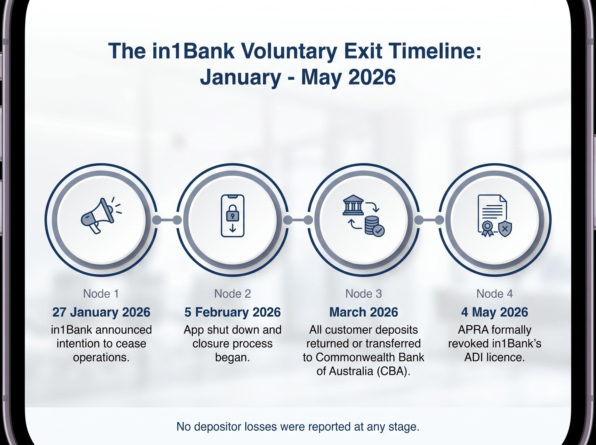 The in1Bank Orderly Wind-Down Timeline