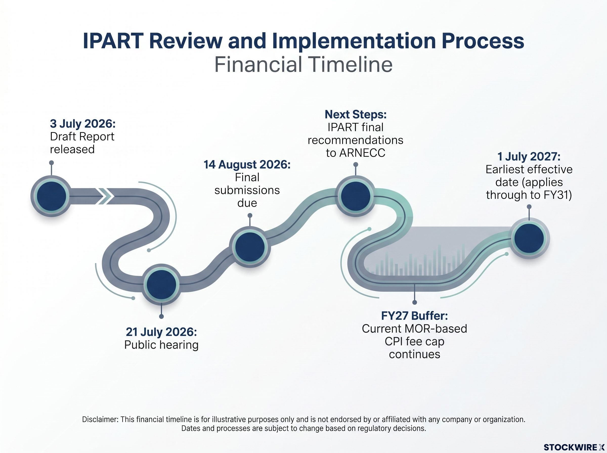 IPART Review and Implementation Timeline