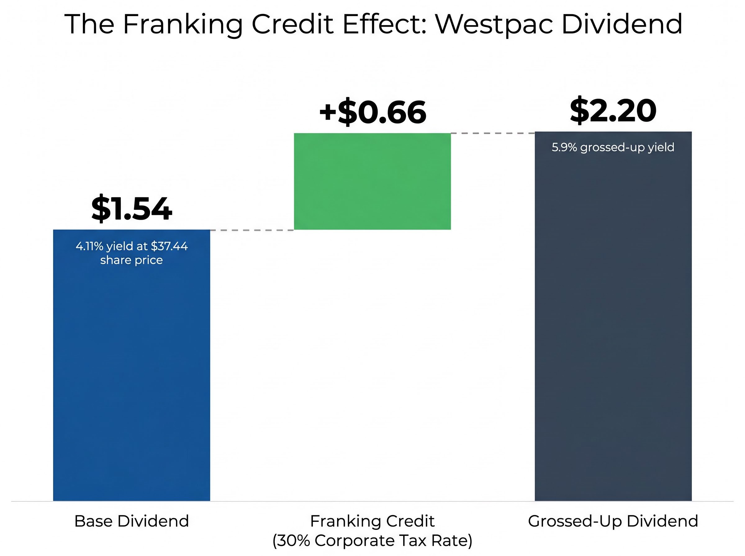 The Franking Credit Advantage: Westpac Dividend Breakdown
