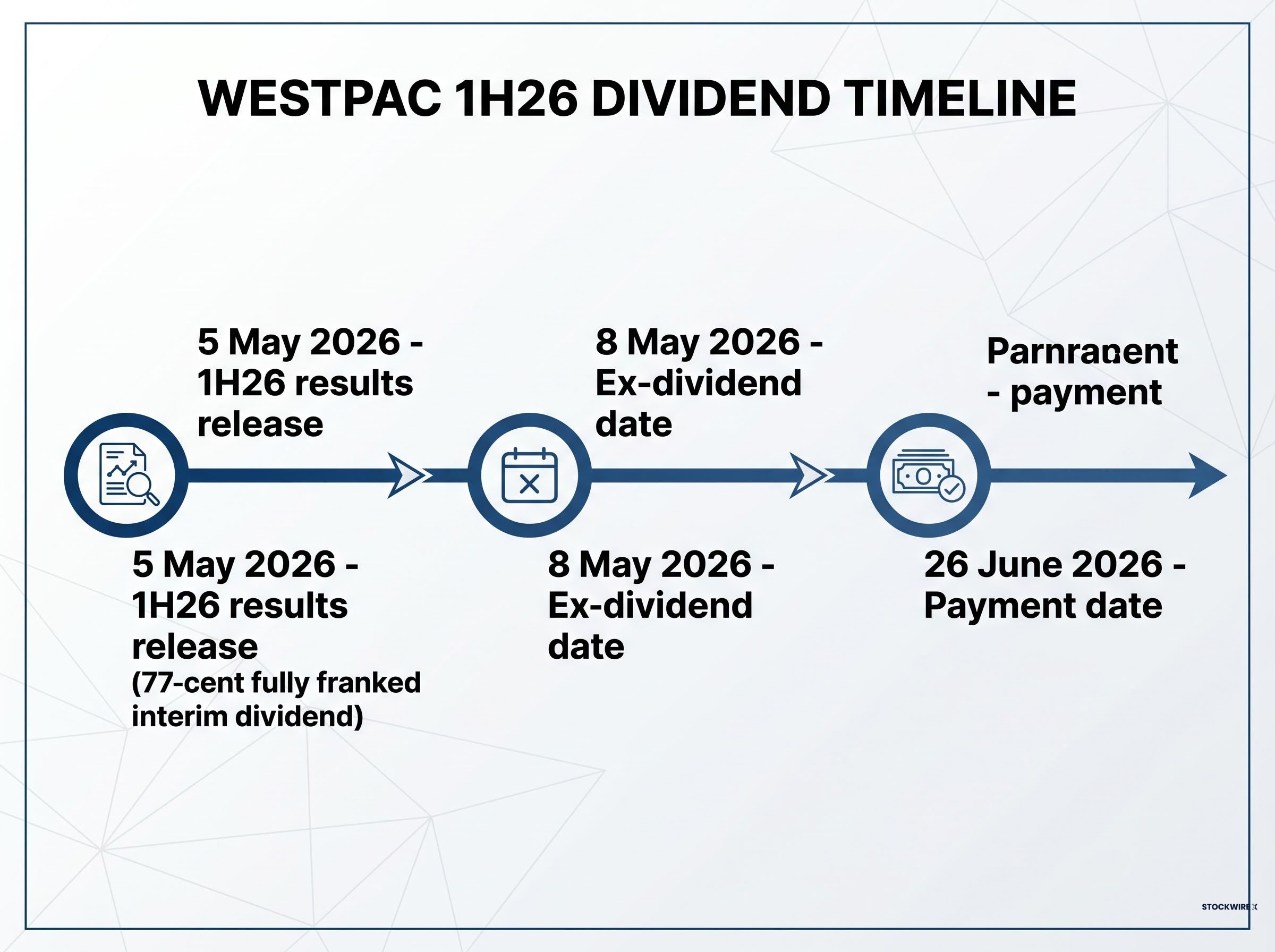 Westpac 1H26 Interim Dividend Timeline