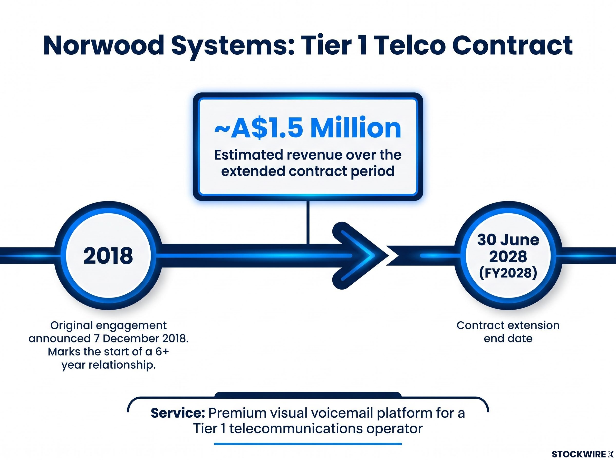 Norwood-Tier 1 Telco Relationship Timeline