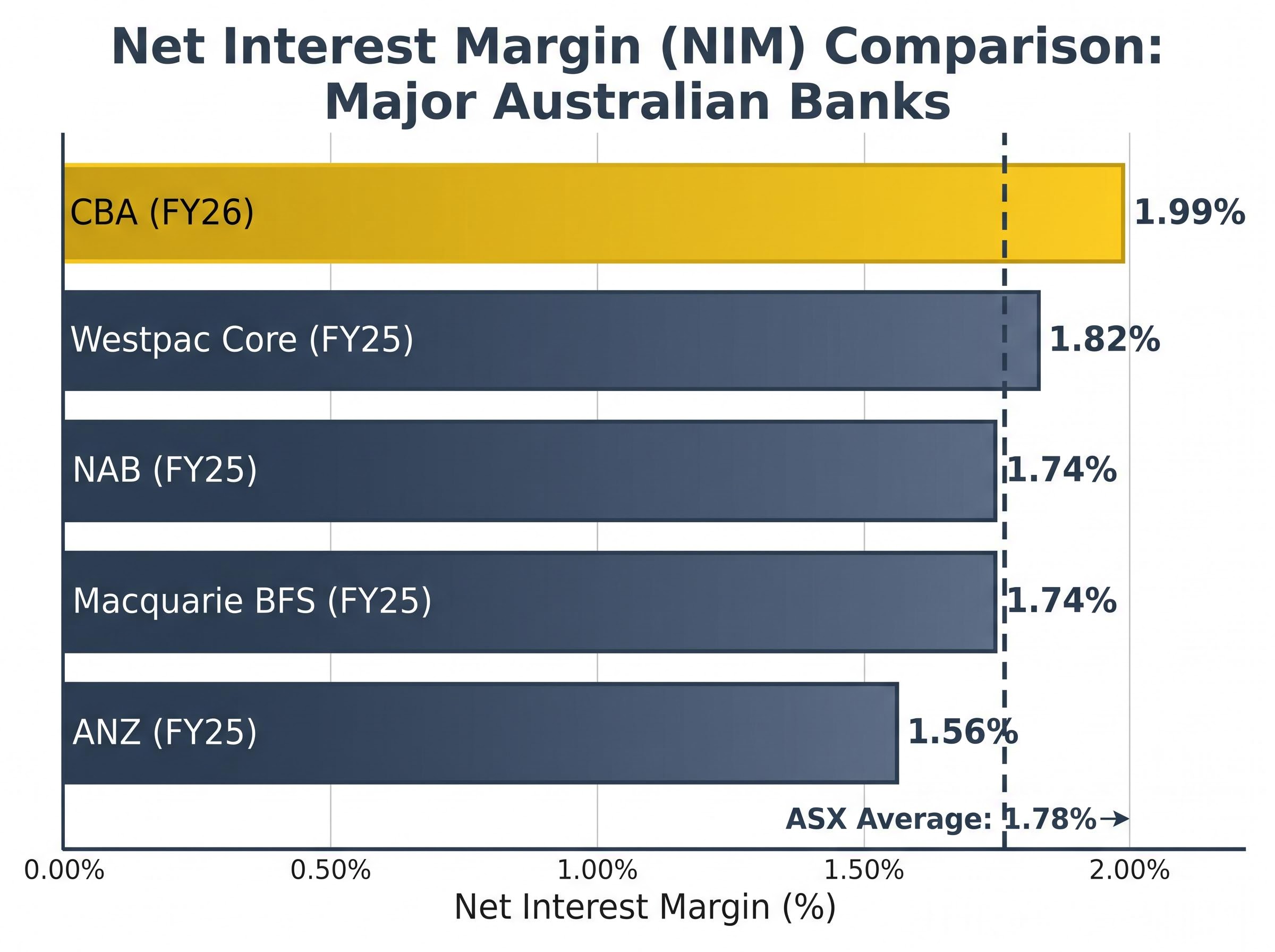 Net Interest Margin (NIM) Comparison Chart
