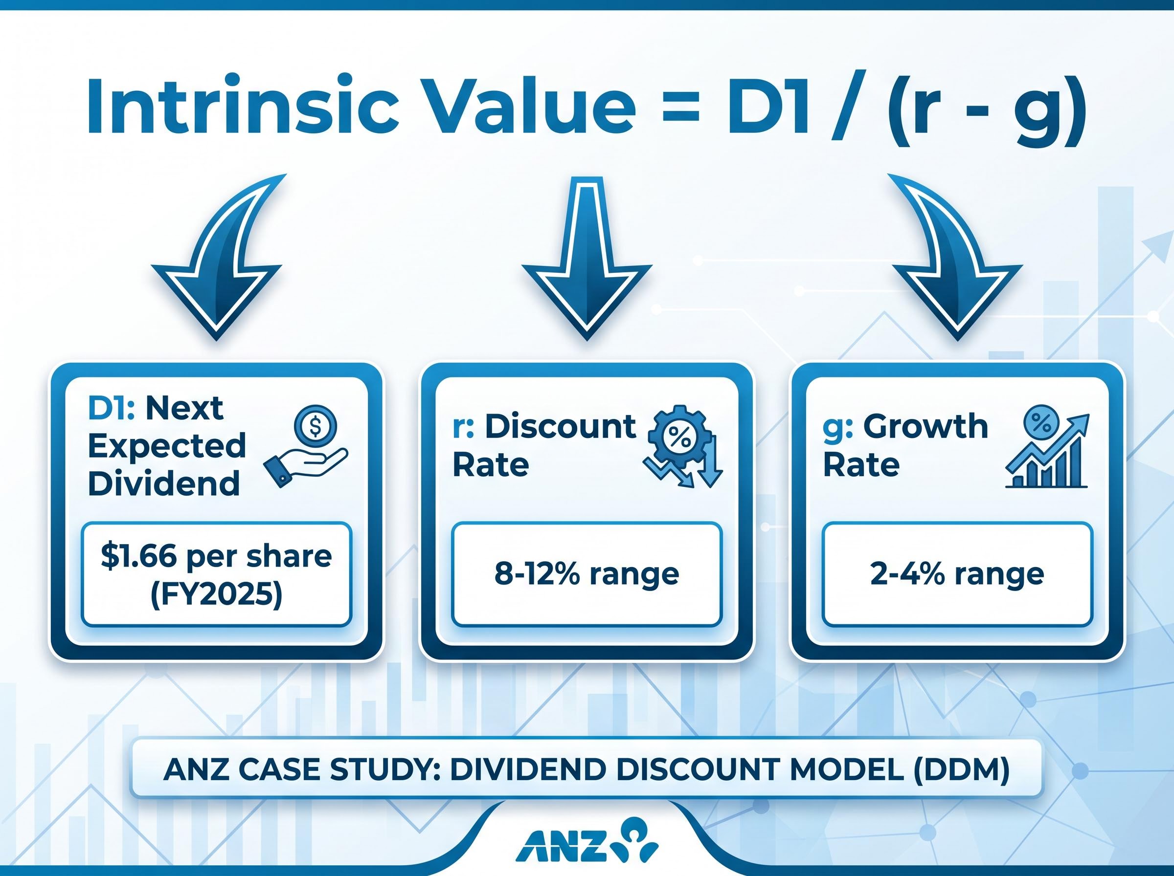 ANZ Dividend Discount Model Breakdown