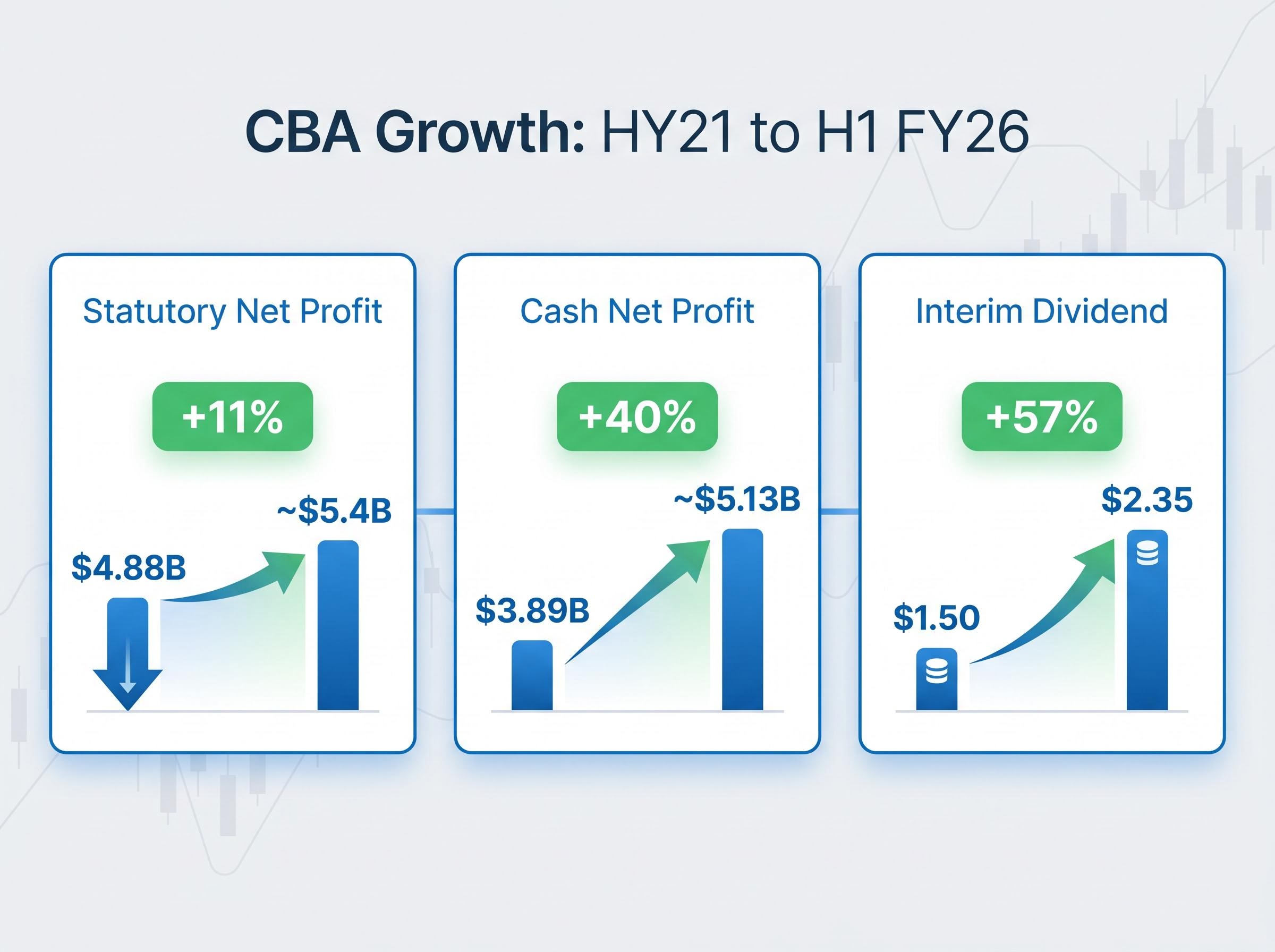 CBA Growth Metrics: The Gap Between Statutory and Cash Profit