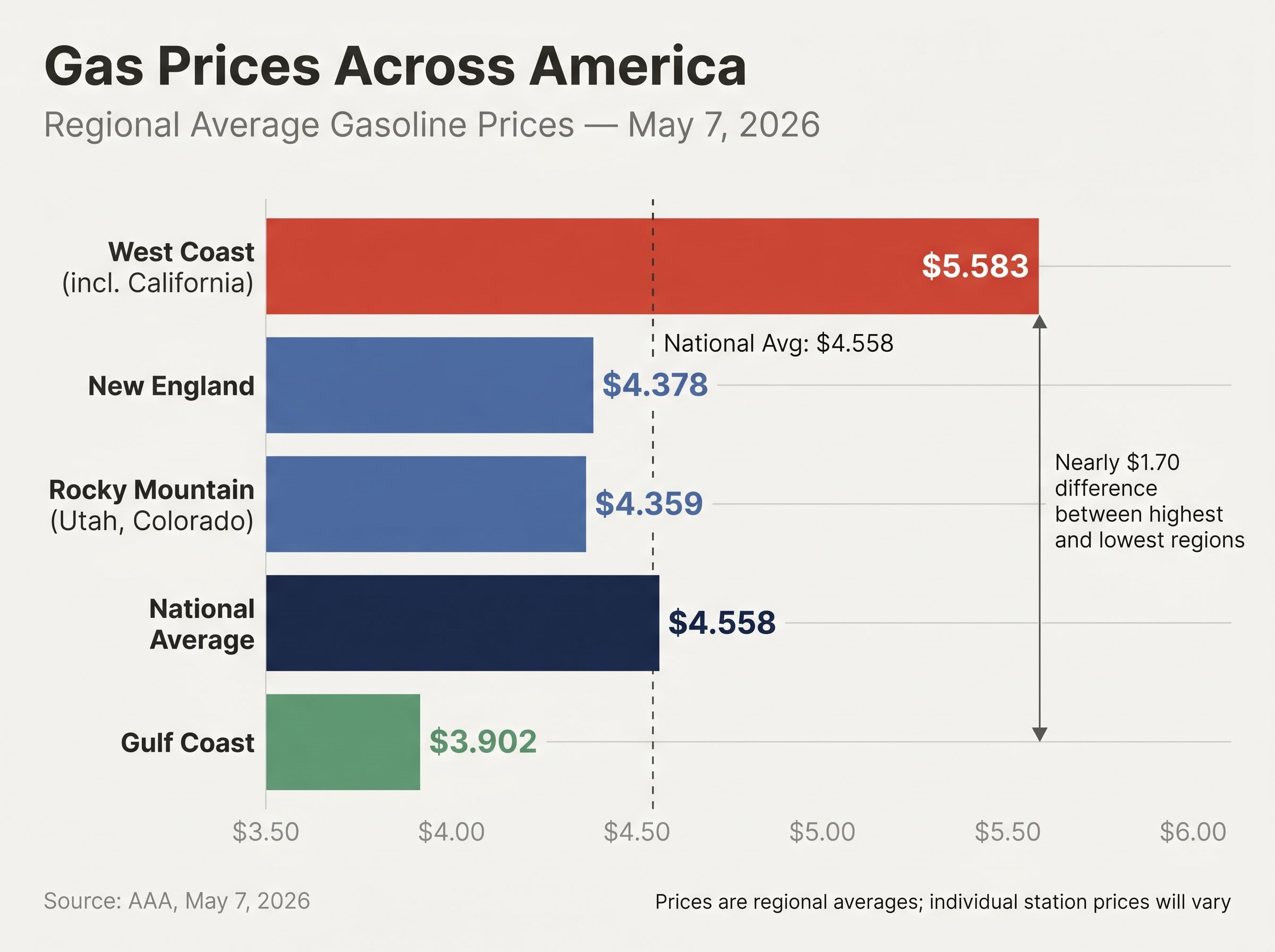 What Americans Are Paying at the Pump: Regional Gasoline Price Breakdown