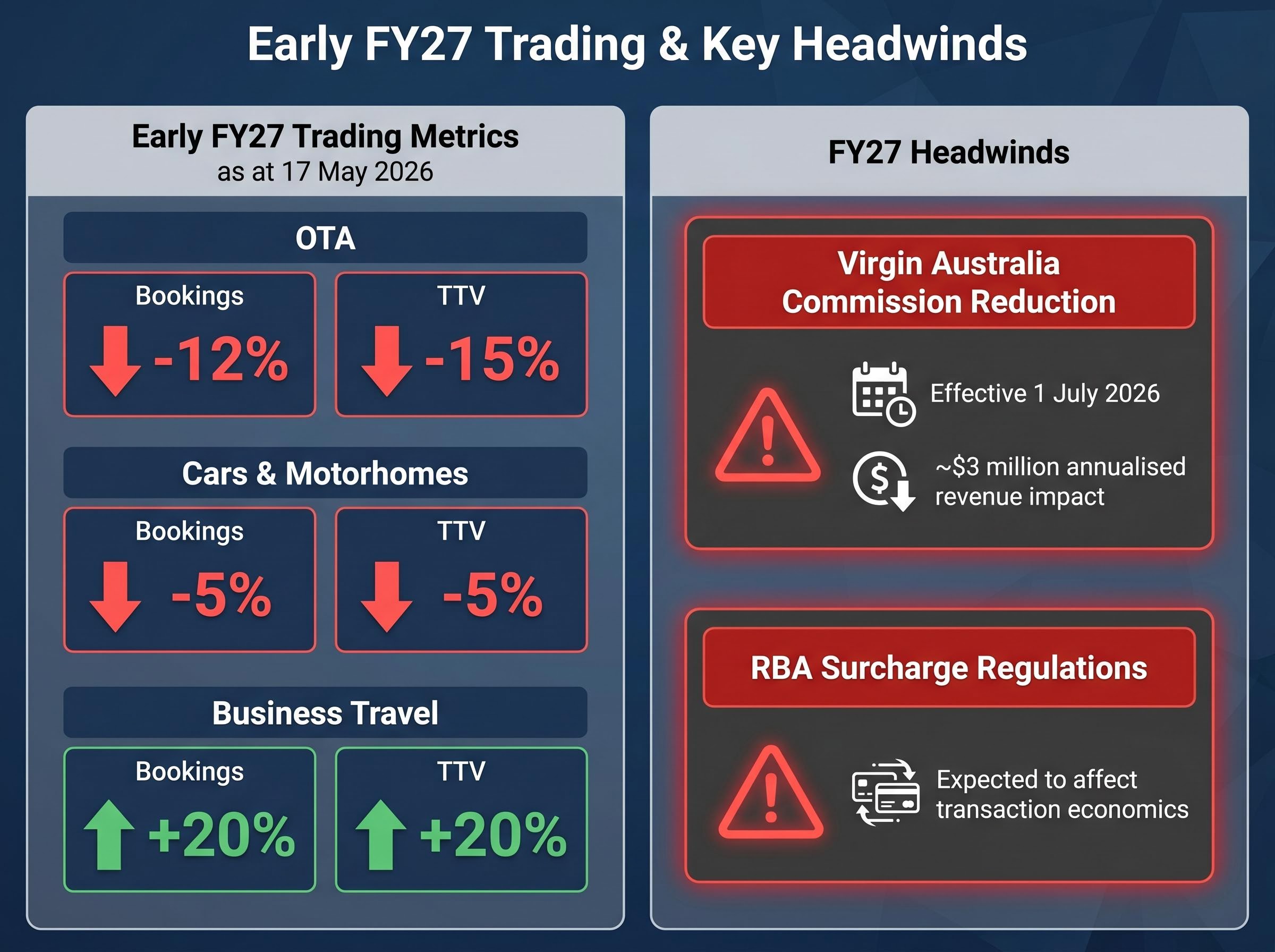Early FY27 Trading Metrics & Key Headwinds