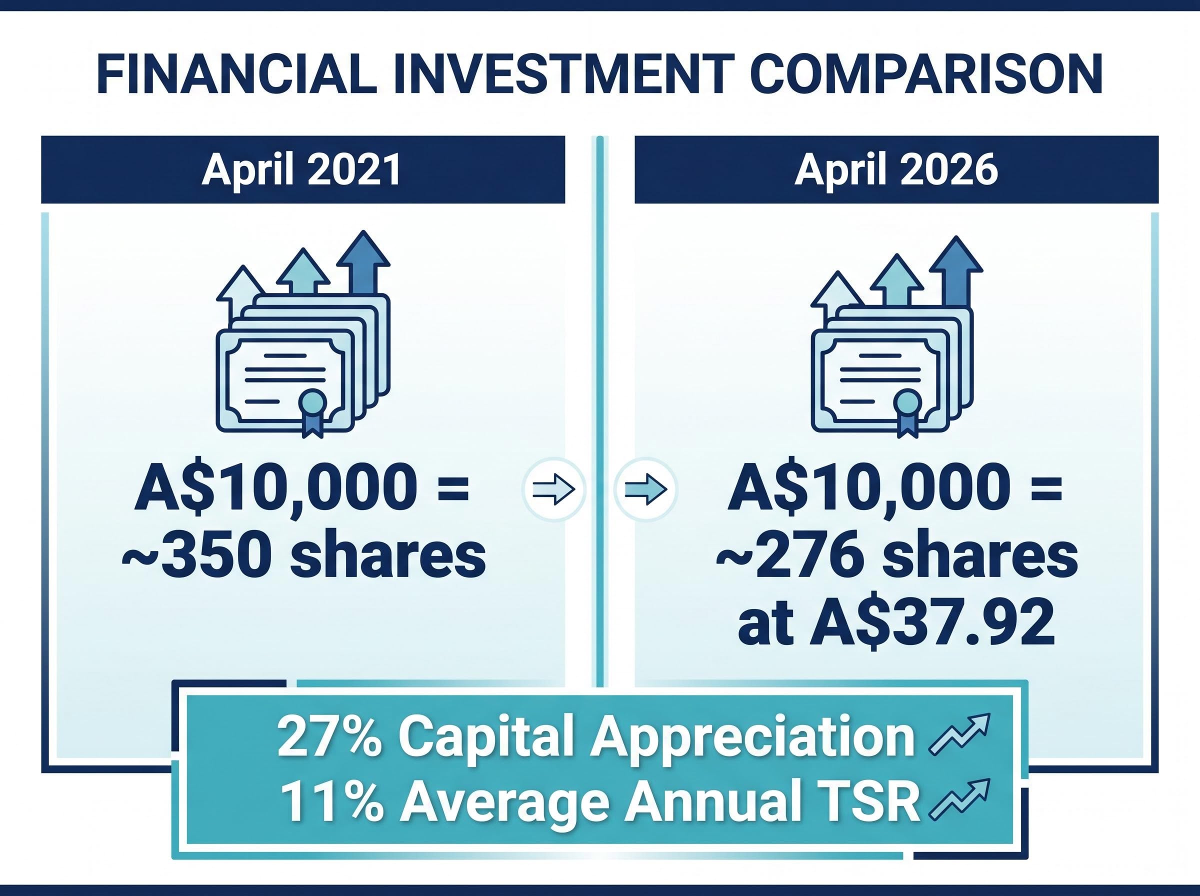 The A$10,000 Reality: Shares vs. Returns
