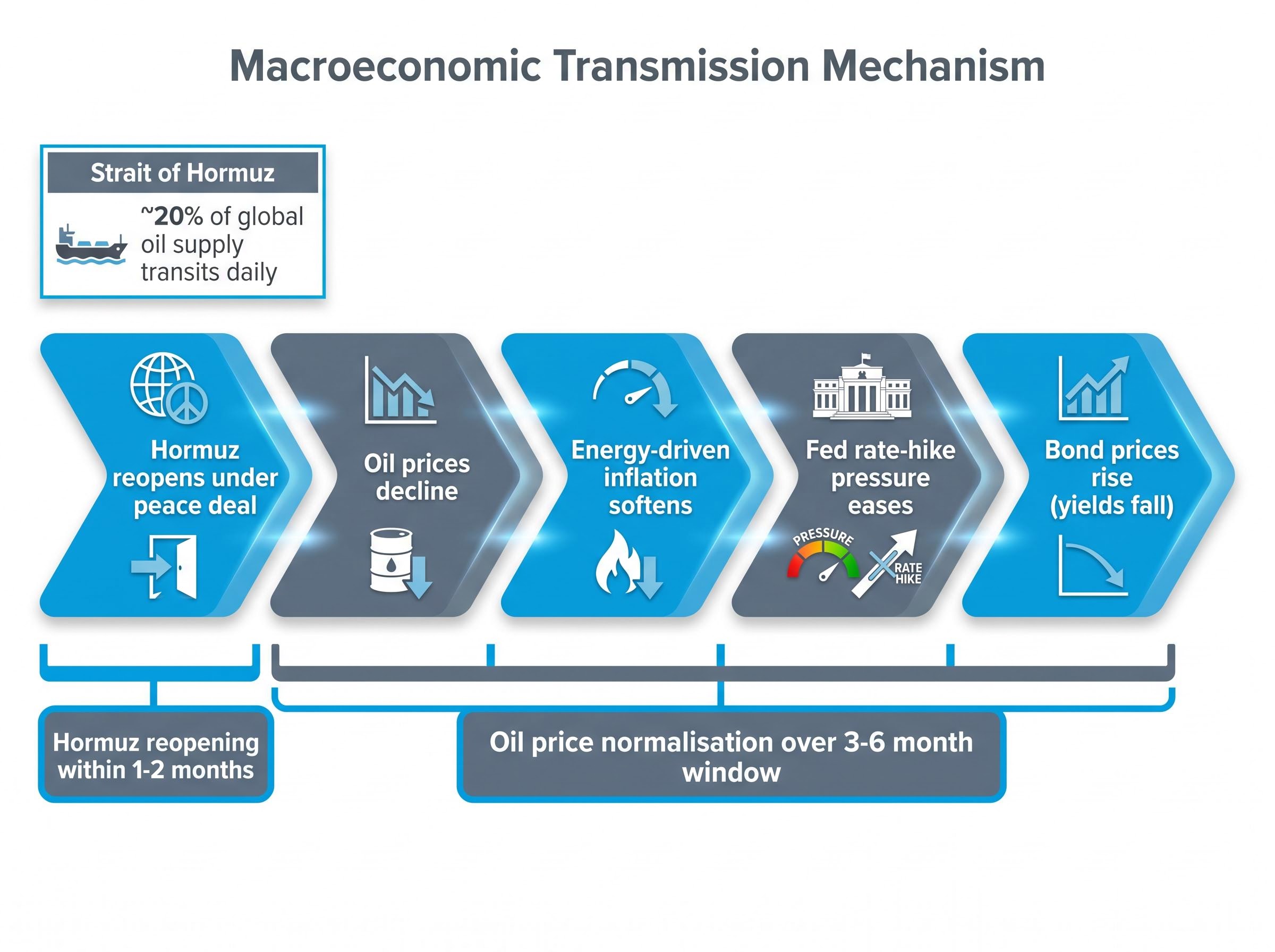 The Strait of Hormuz Bond Yield Transmission Chain