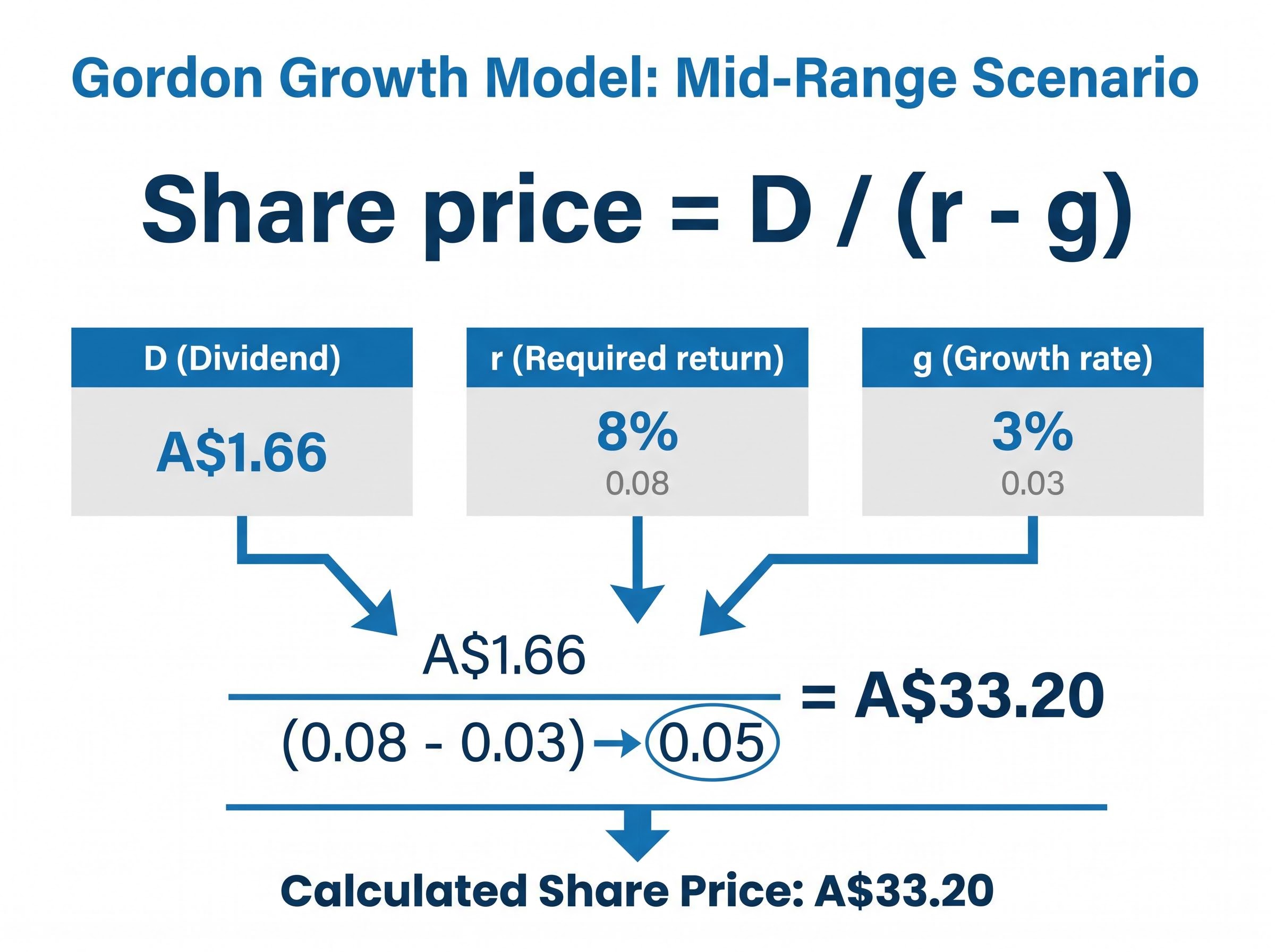 The Gordon Growth Model: Westpac Mid-Range Scenario