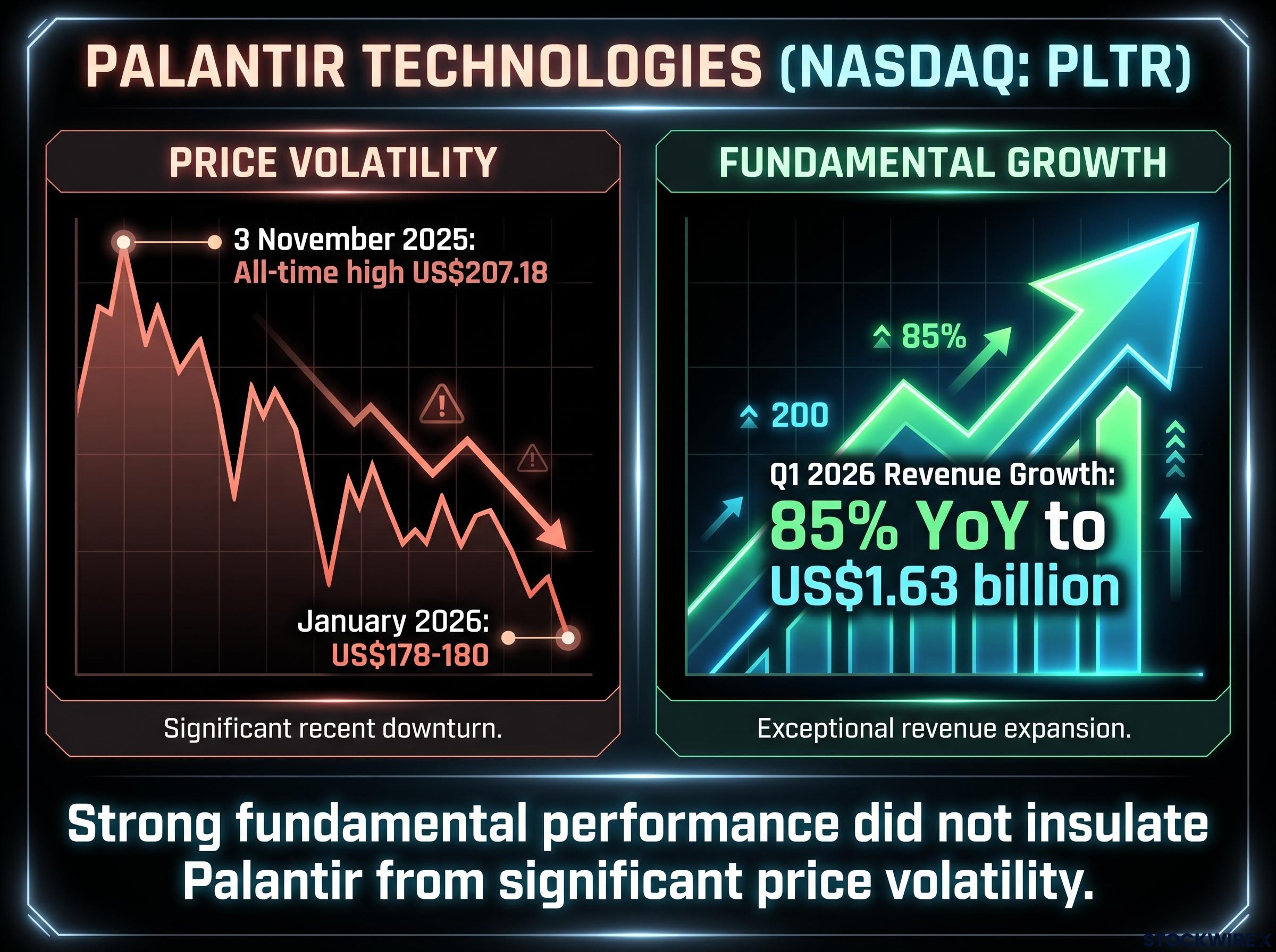 Palantir (PLTR): Fundamentals vs. Price Volatility