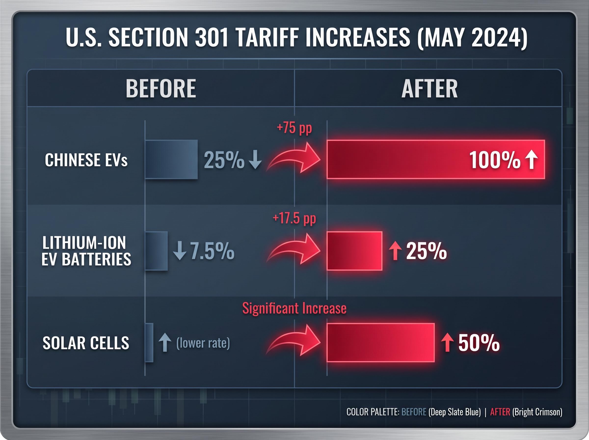 May 2024 U.S. Tariff Increases on Green Technology