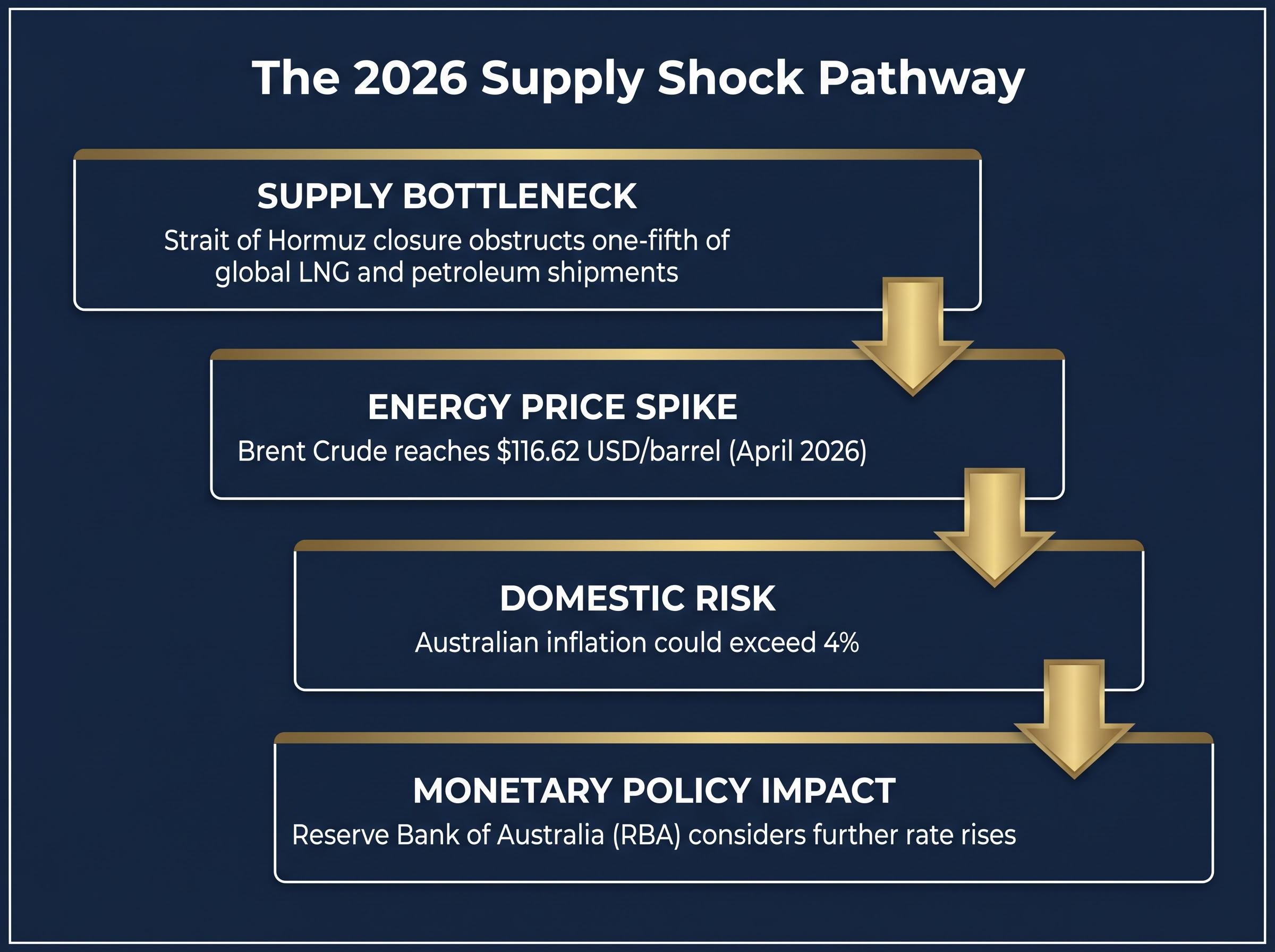 The 2026 Supply Shock Flowchart