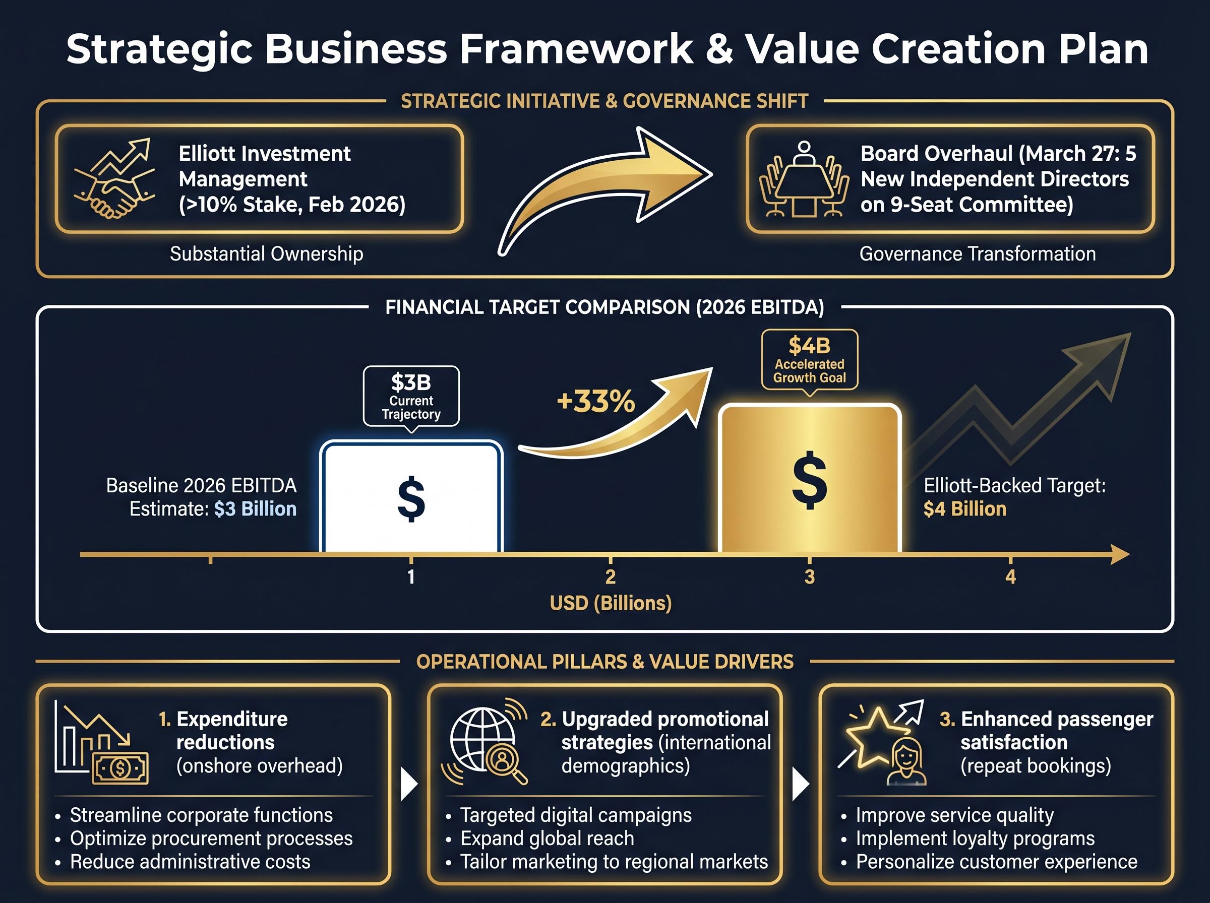 Elliott Management Turnaround Plan & Targets