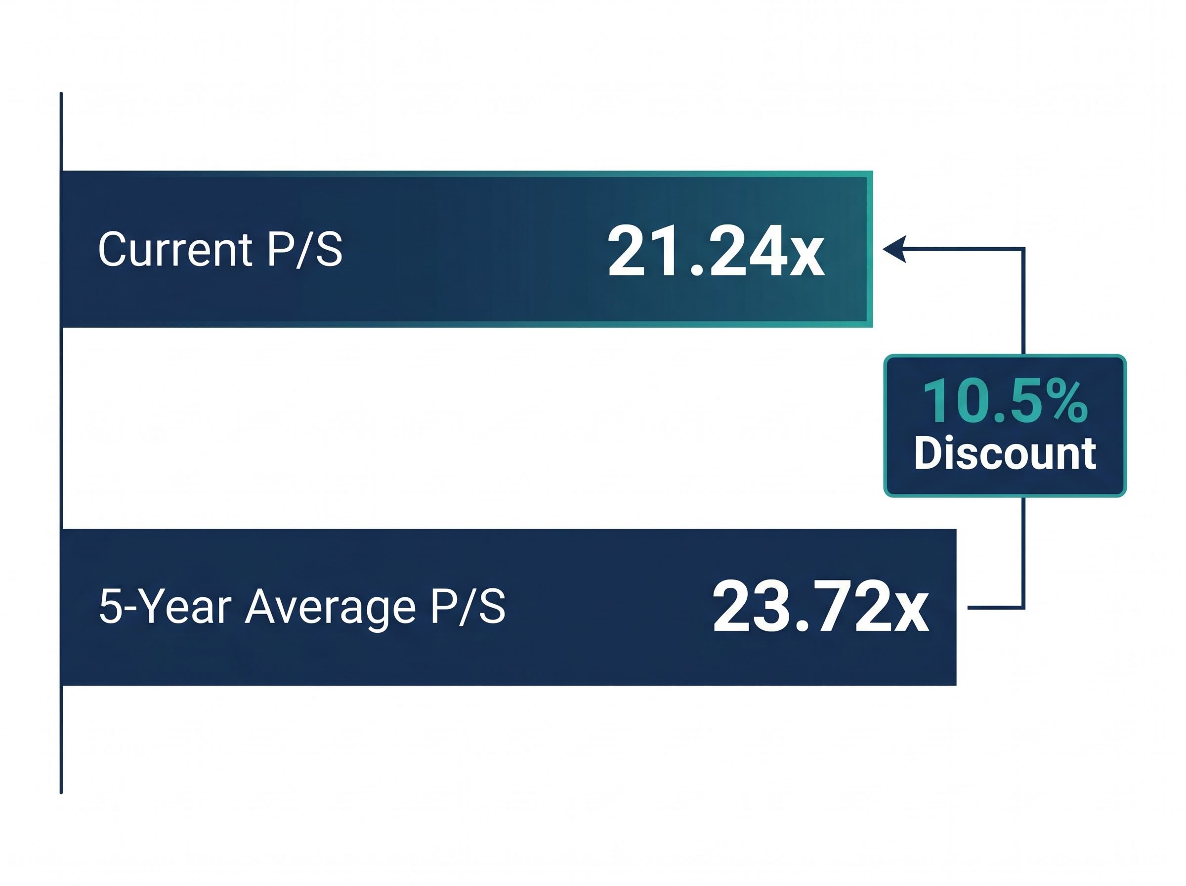 Netwealth Price-to-Sales (P/S) Valuation Gap