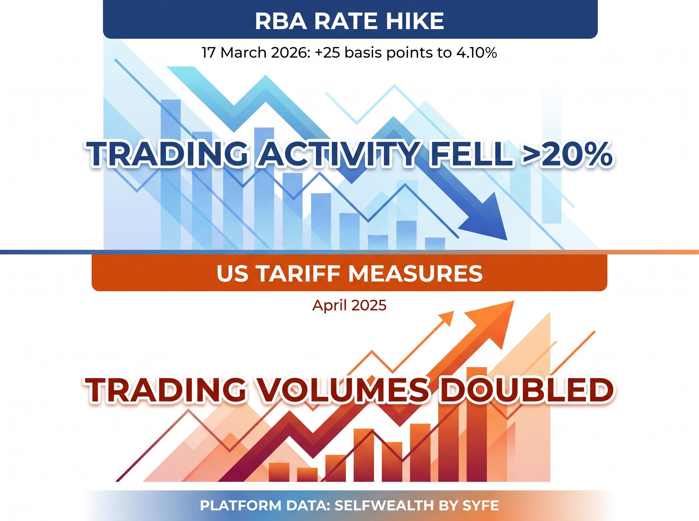 Divergent Retail Reactions to Macro Events