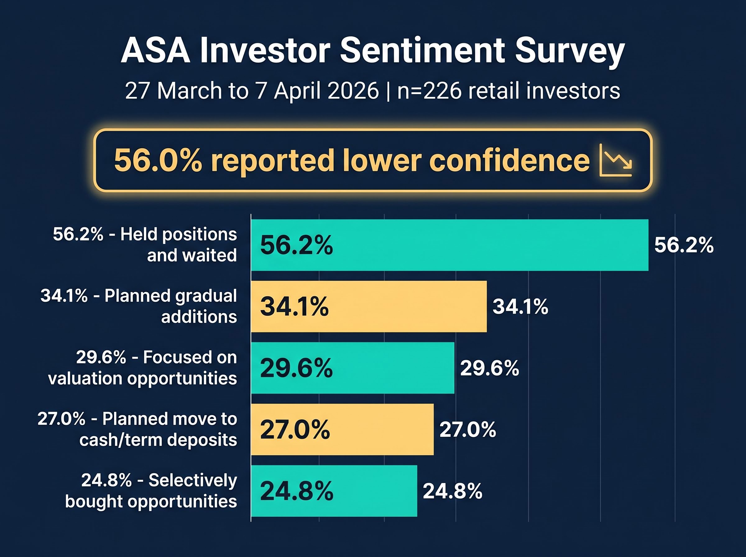 Action vs Emotion: How Australian Investors Responded