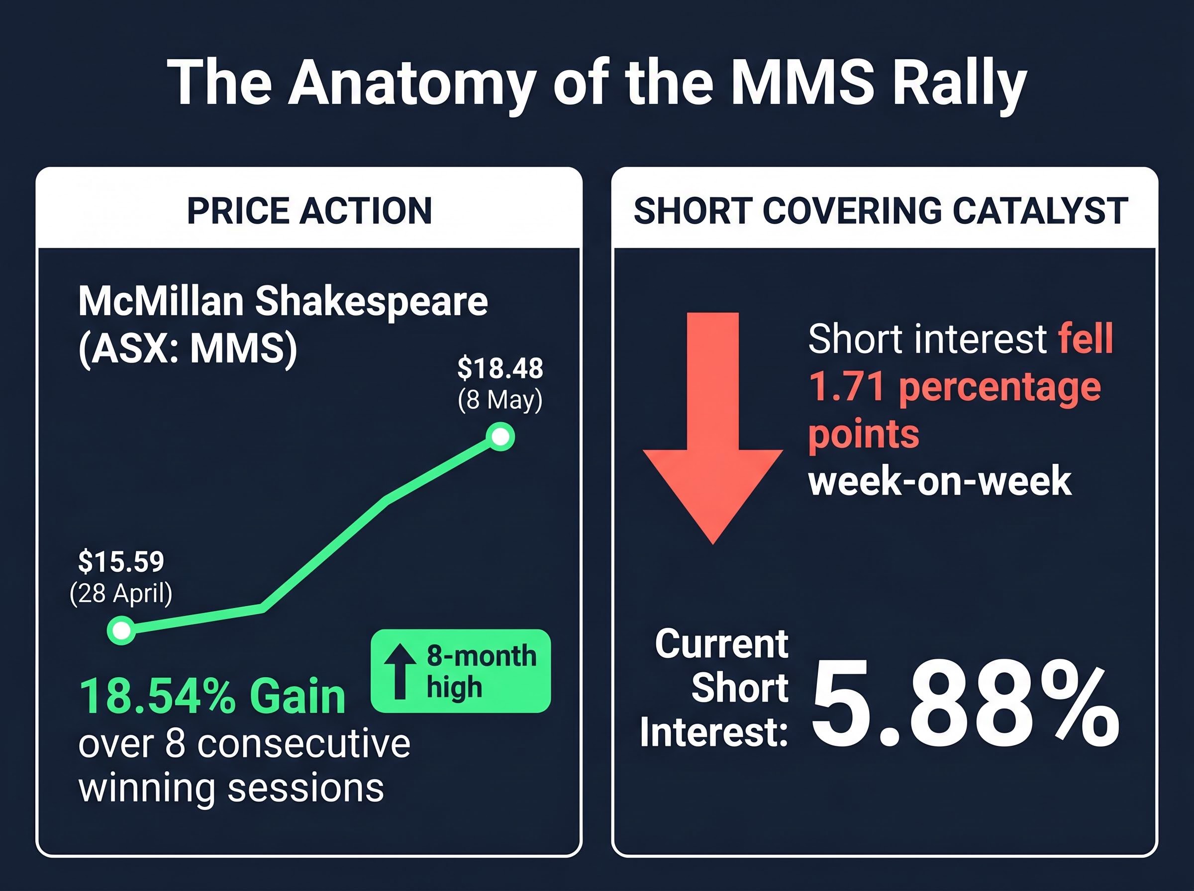 Anatomy of the MMS Short-Covering Rally