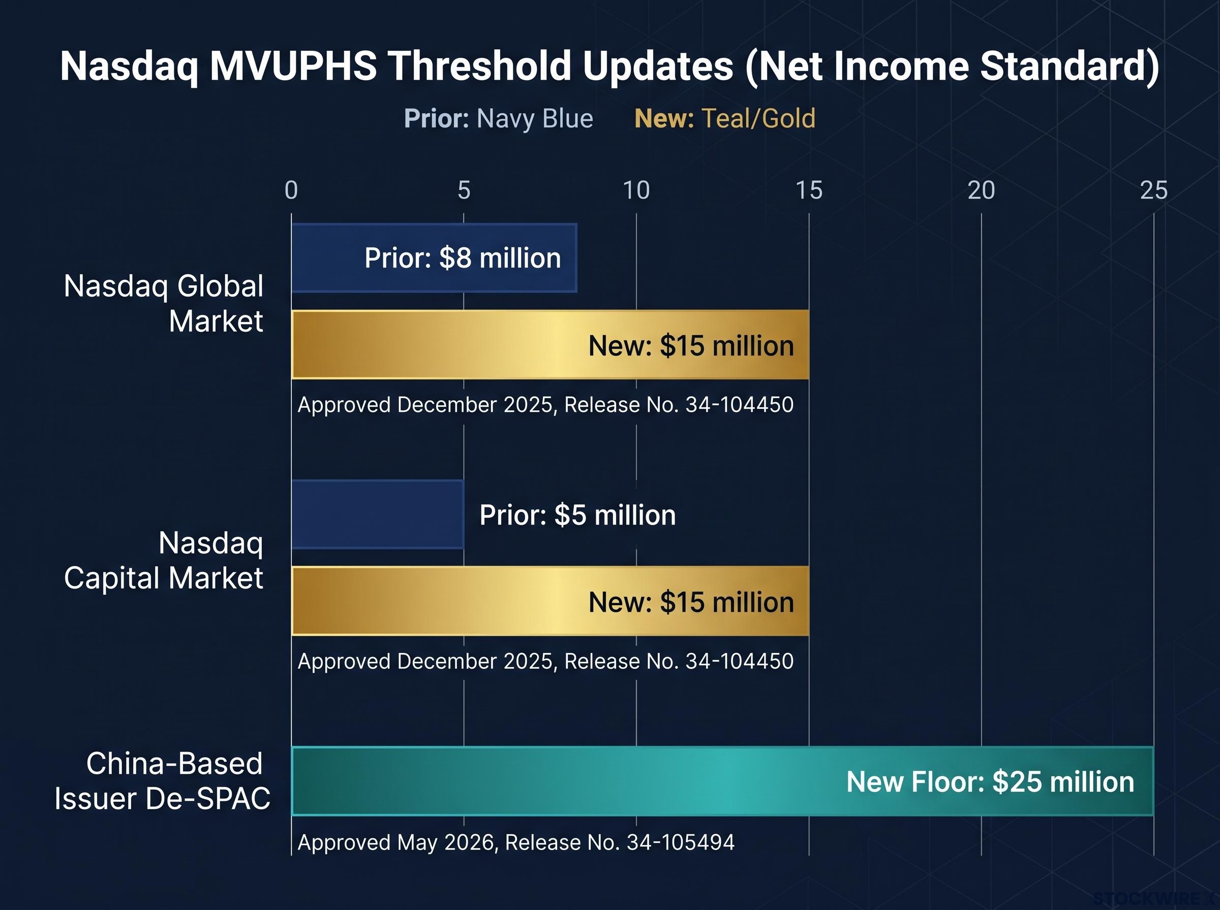 Nasdaq MVUPHS Threshold Updates