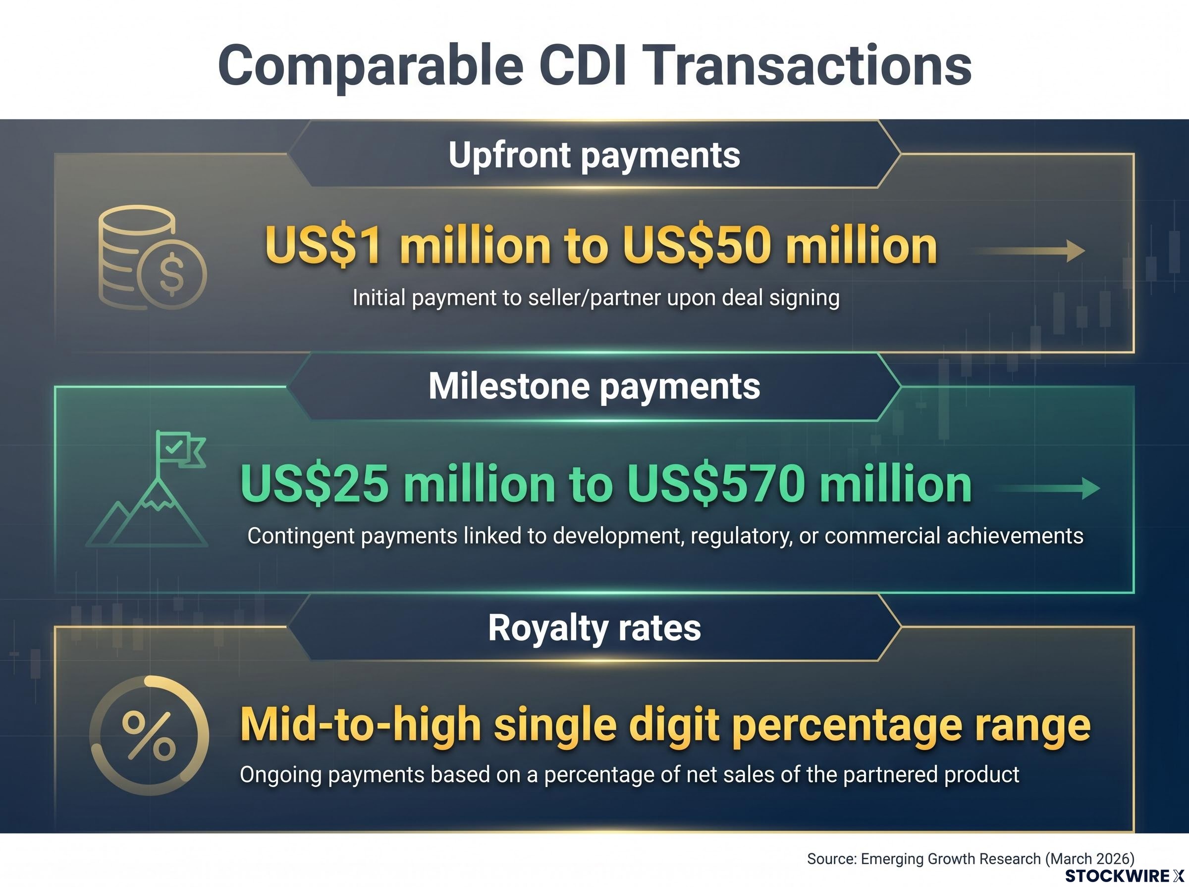 Comparable CDI Partnering Deal Structures