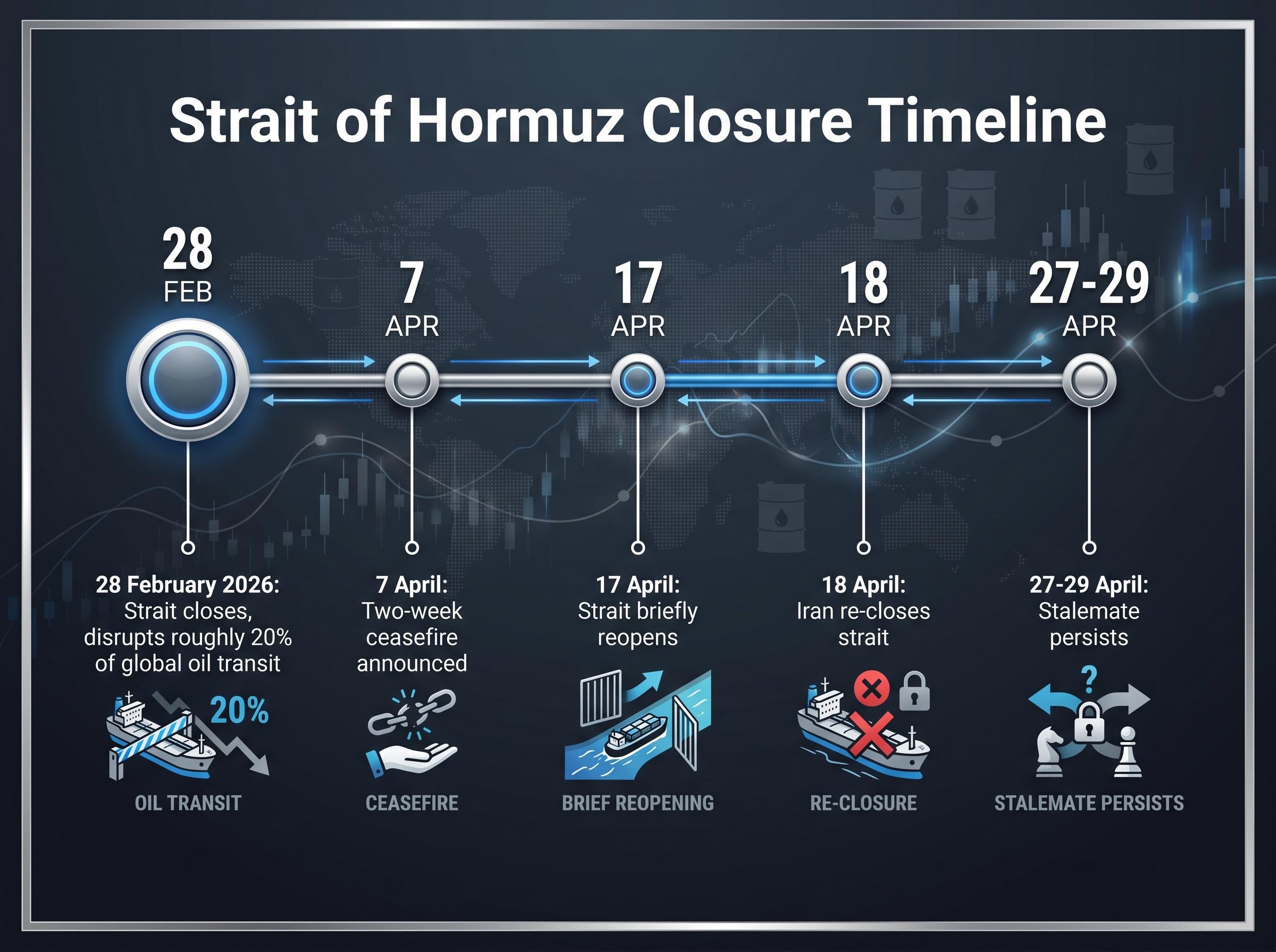 Timeline of the 2026 Strait of Hormuz Closure