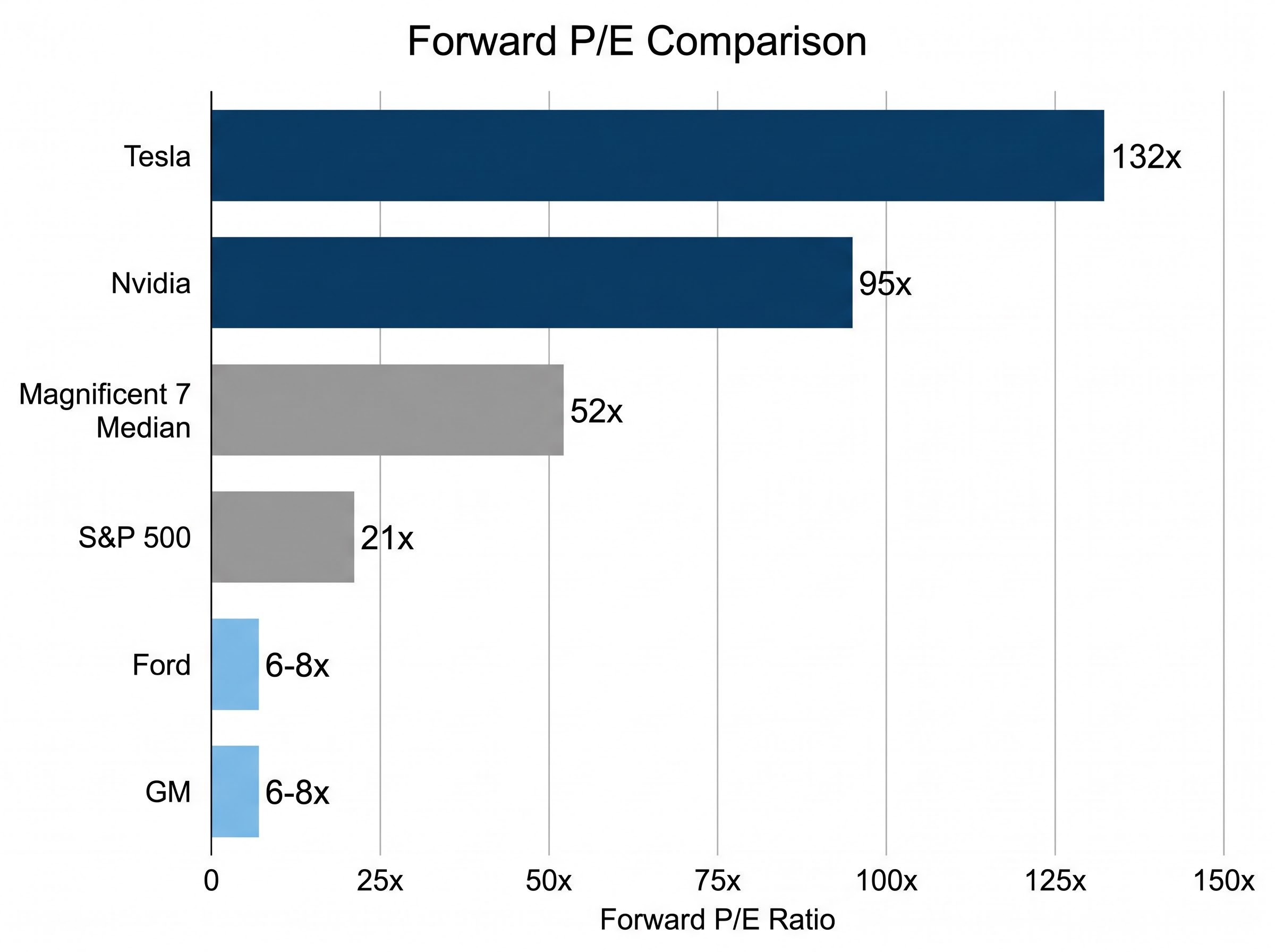 Forward P/E Comparison: Transition Stocks vs. Market Averages