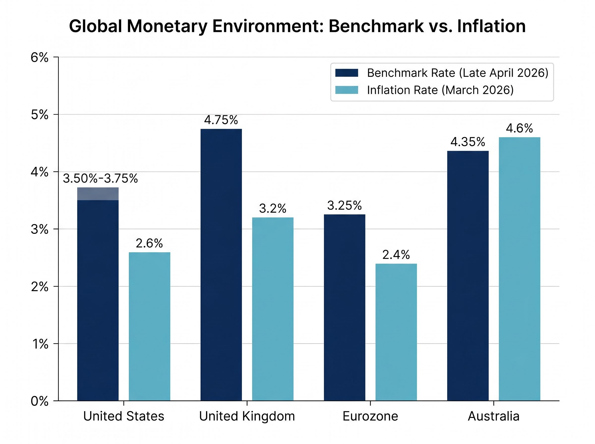 Global Monetary Environment: Benchmark vs. Inflation
