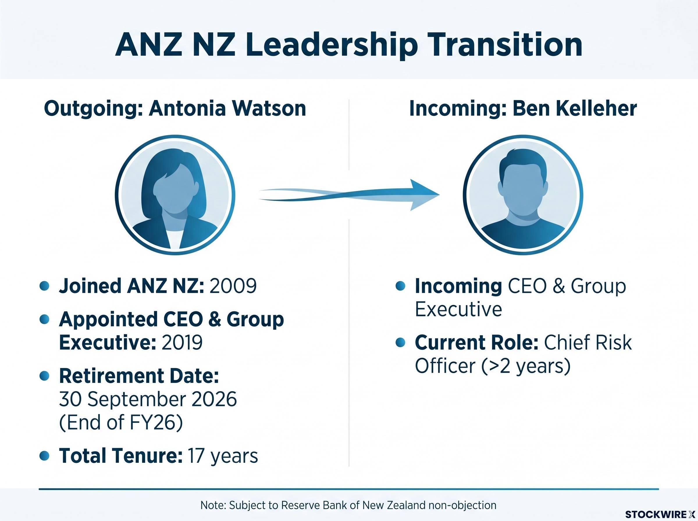 ANZ NZ Leadership Transition Timeline
