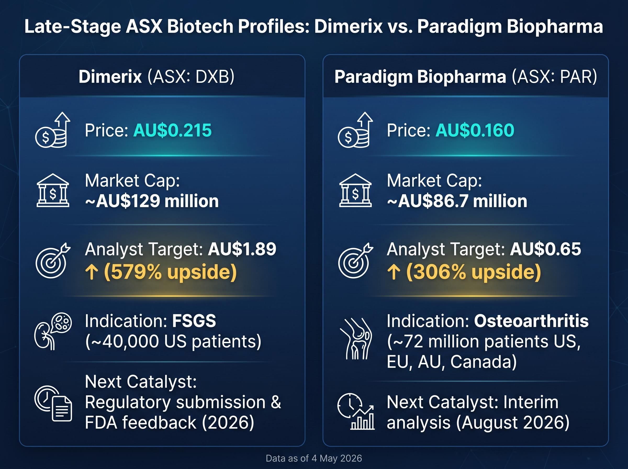 ASX Biotech Comparison: DXB vs. PAR Key Metrics