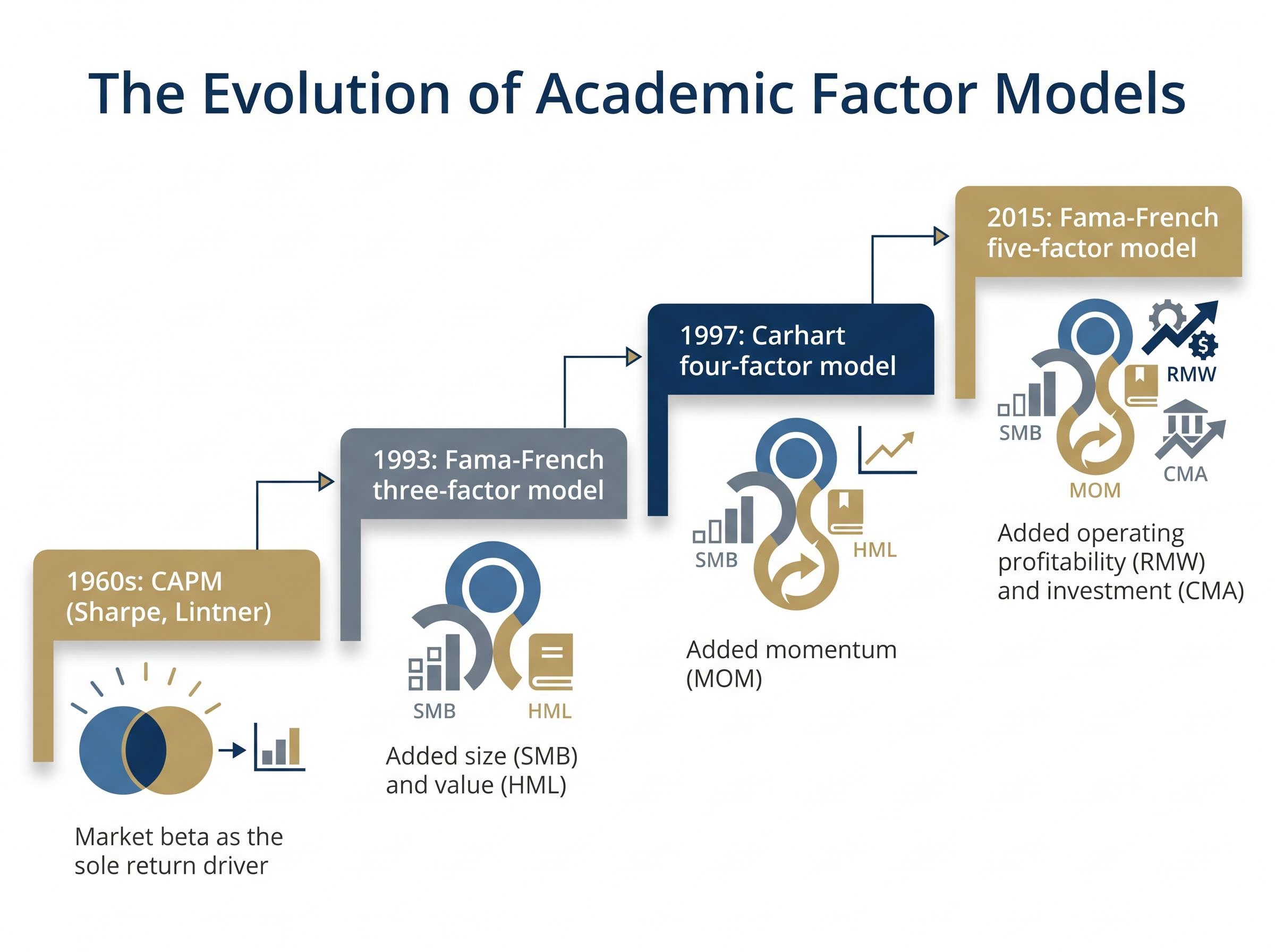 The Evolution of Academic Factor Models