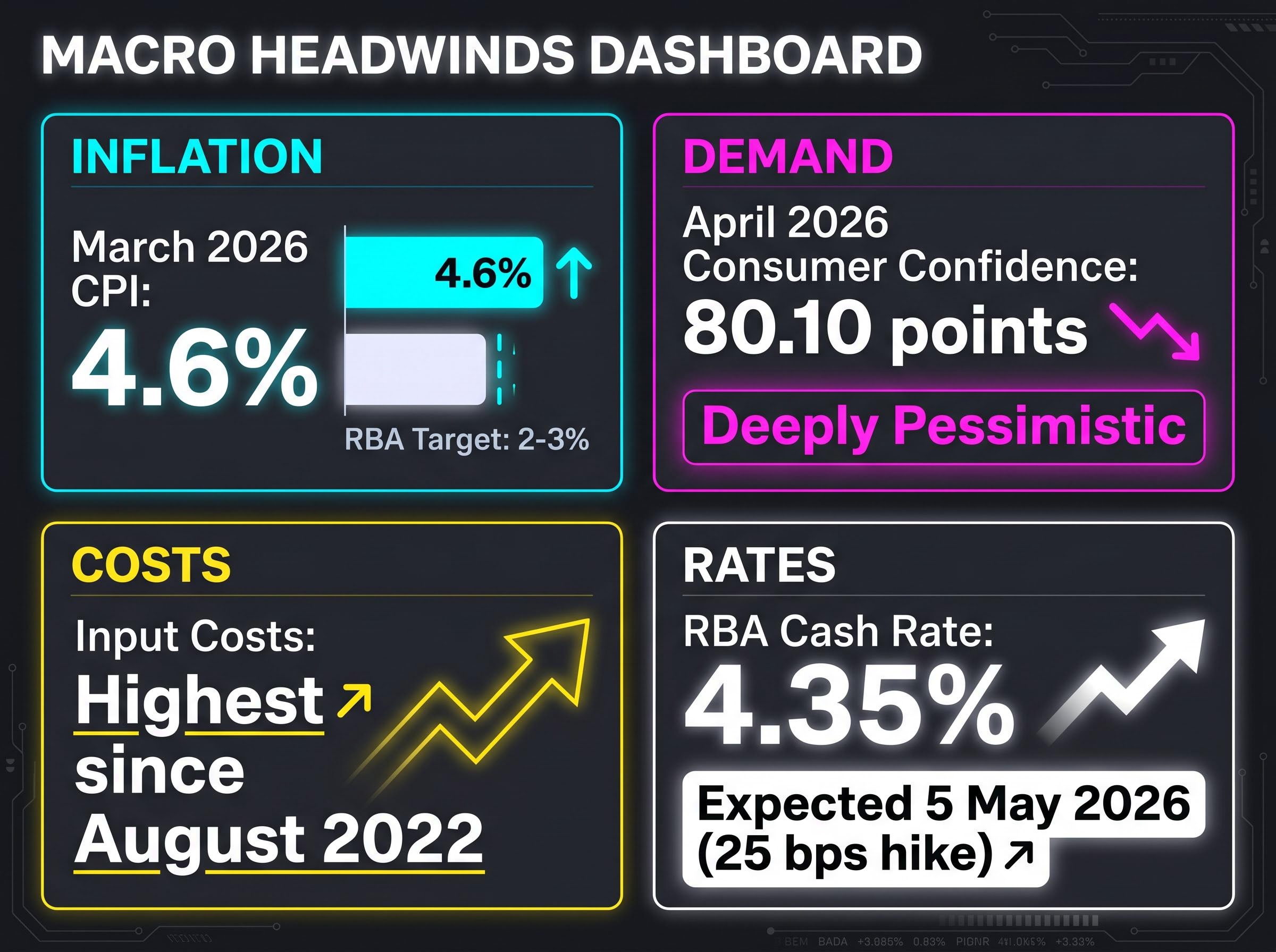 Australia's Macro Headwinds Snapshot: May 2026