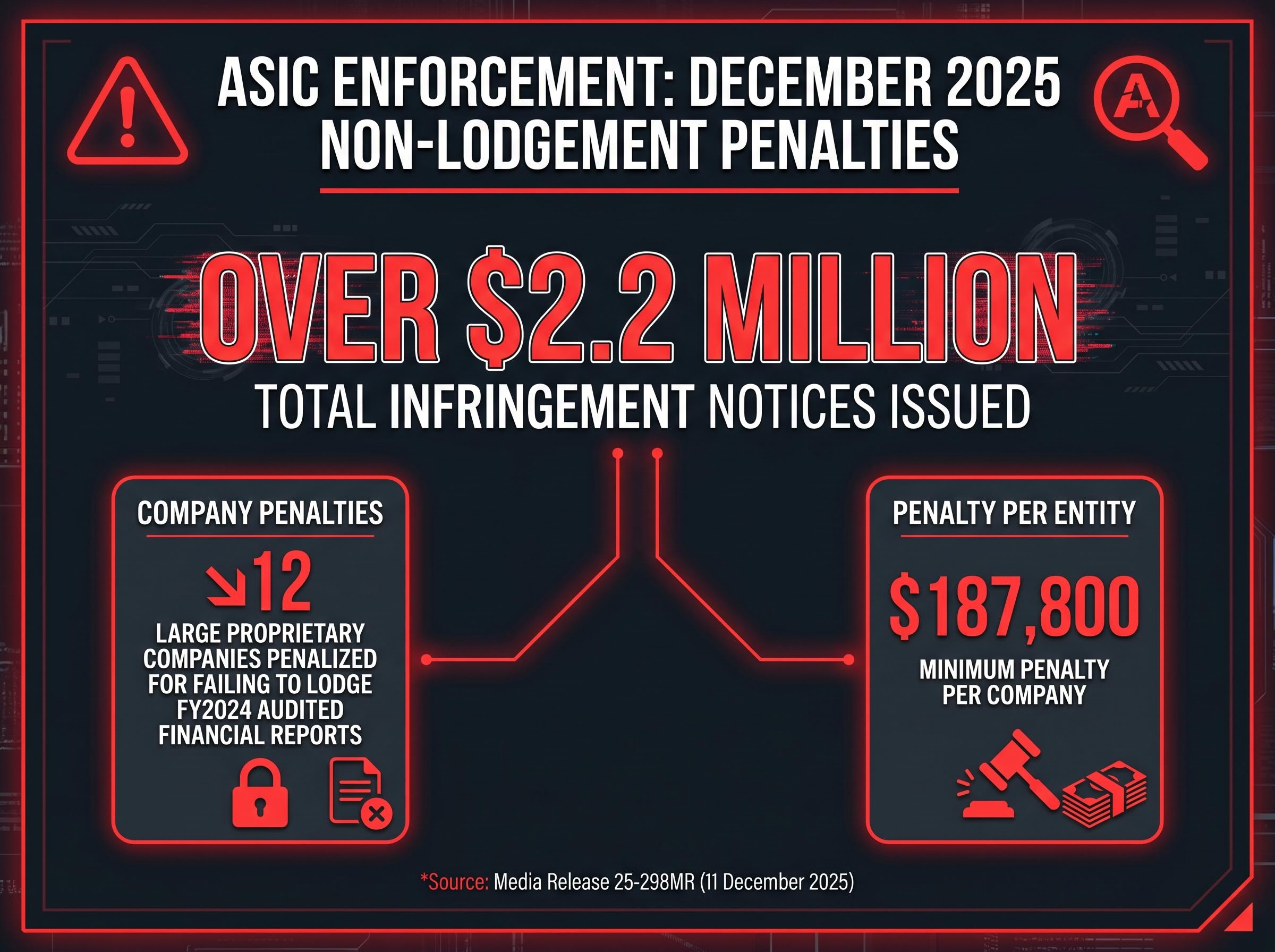December 2025 Non-Lodgement Enforcement Figures