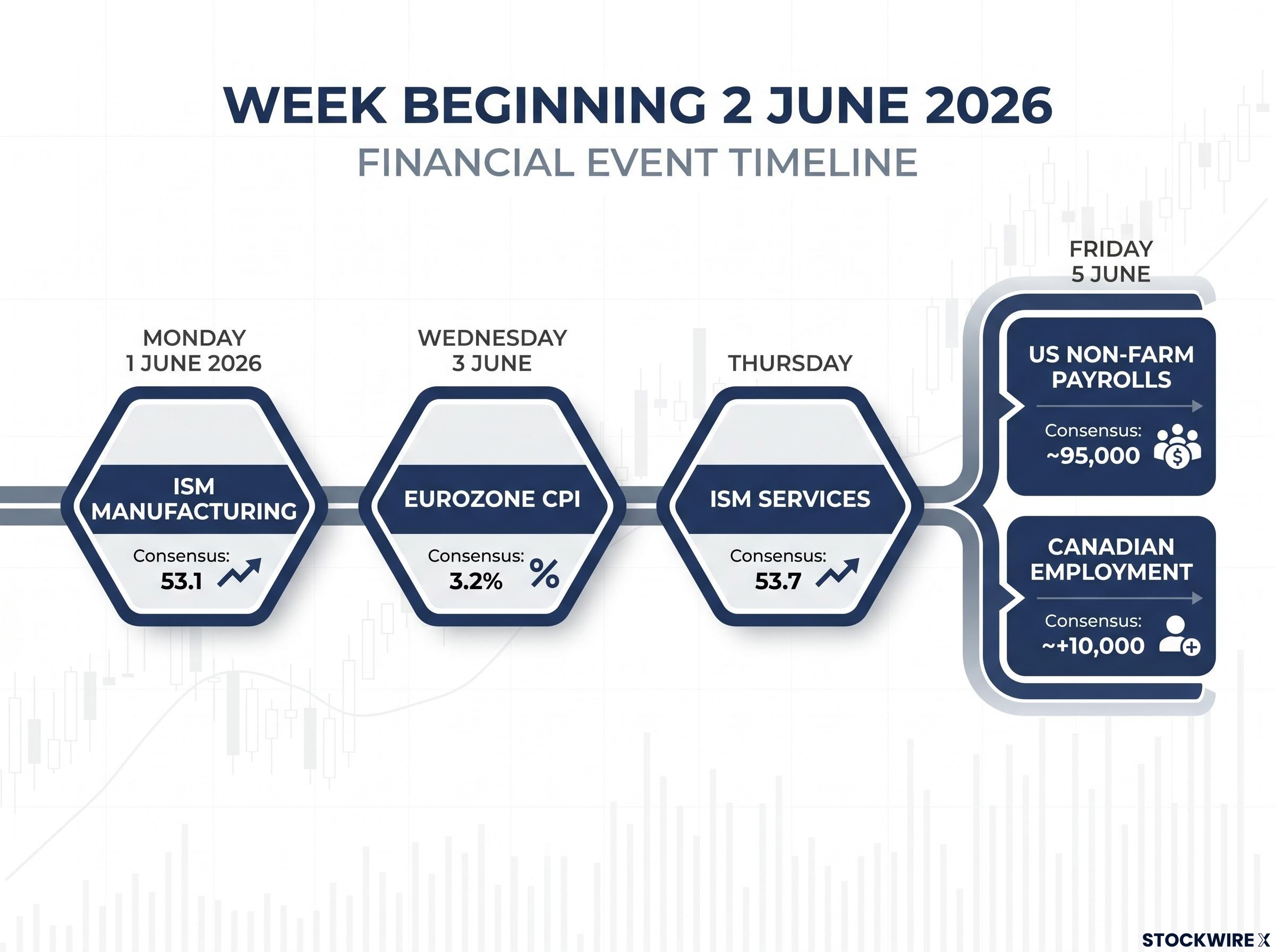 The June 2026 Macro Data Gauntlet