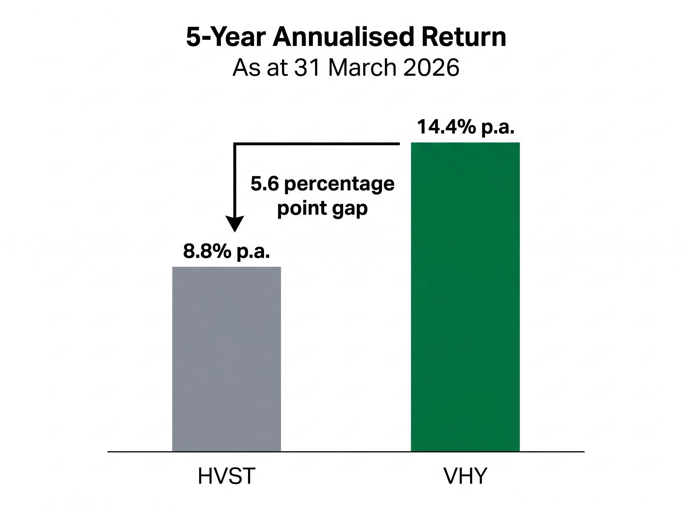 5-Year Annualised Return Gap: HVST vs VHY