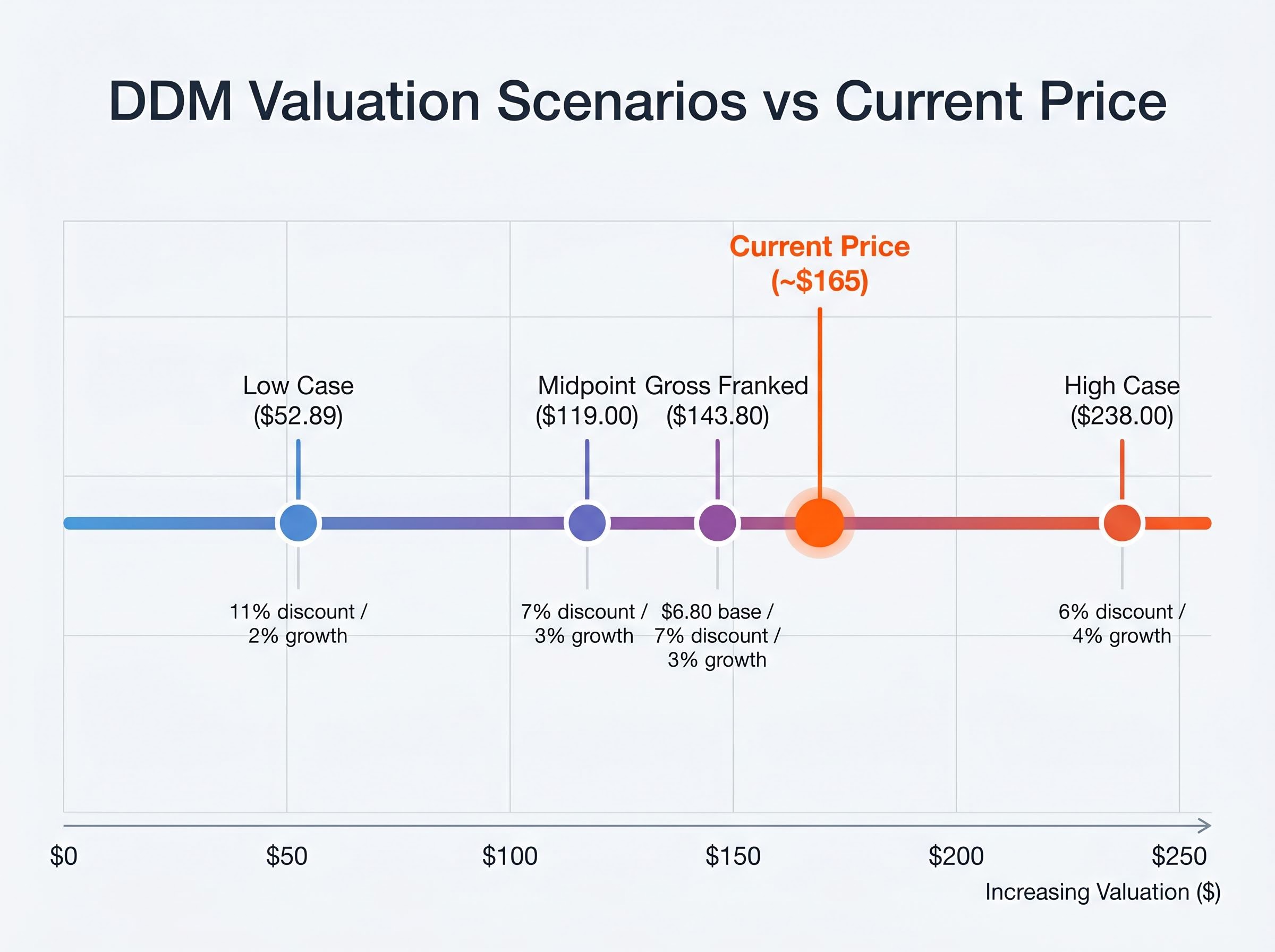 DDM Scenario Spectrum vs Current Price
