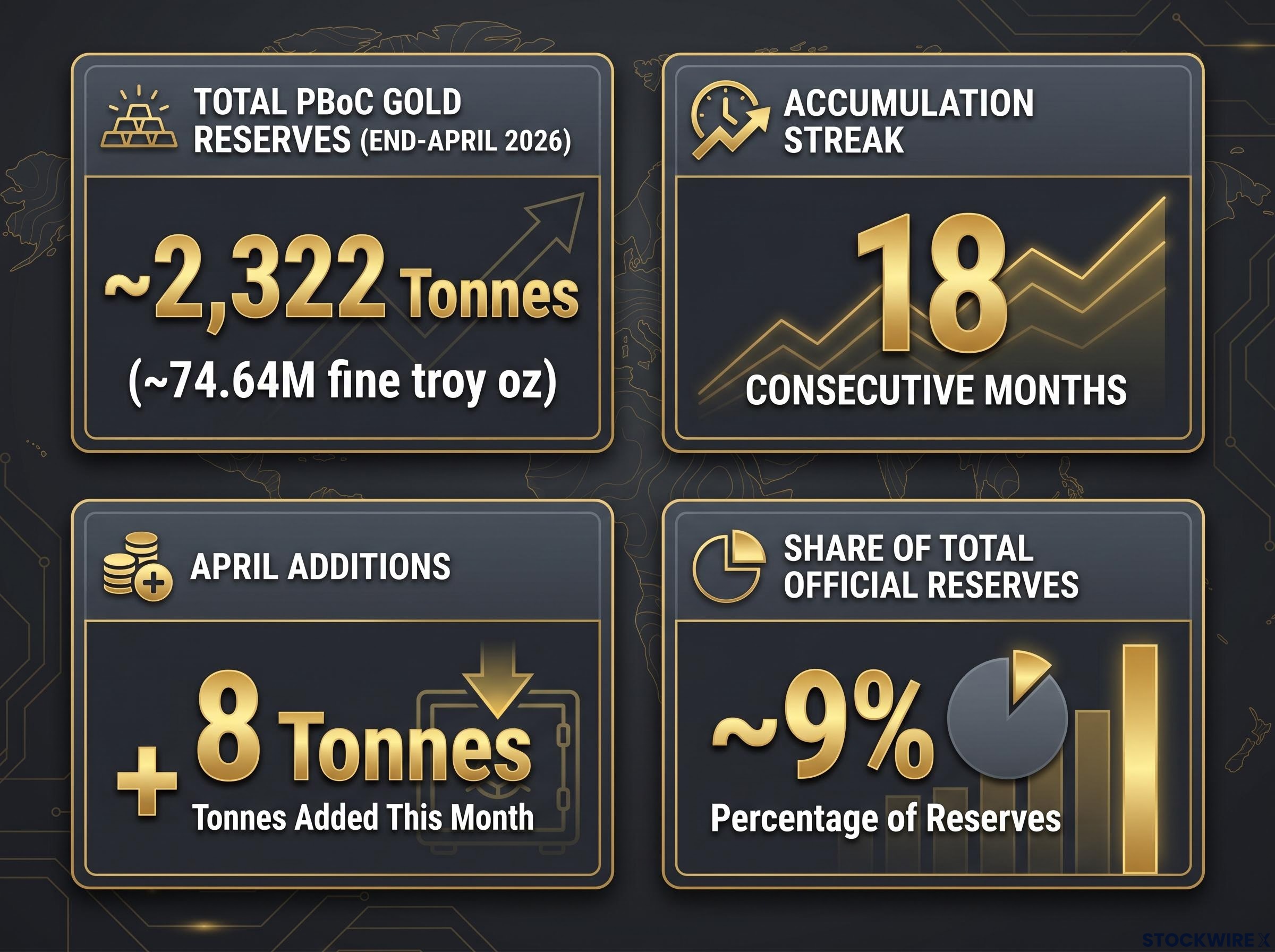 China's PBoC Gold Accumulation Dashboard