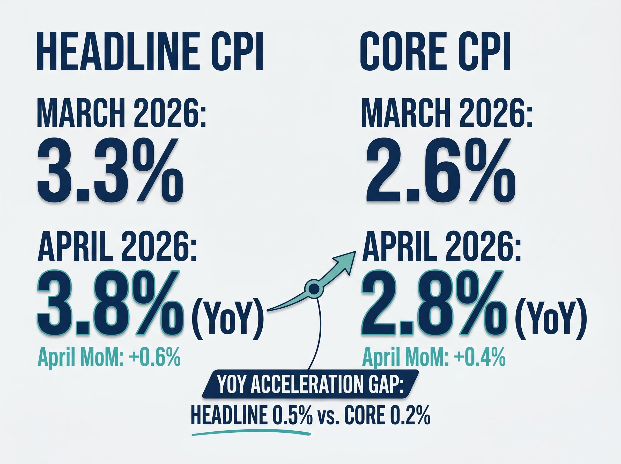Headline vs. Core CPI: The April 2026 Divergence