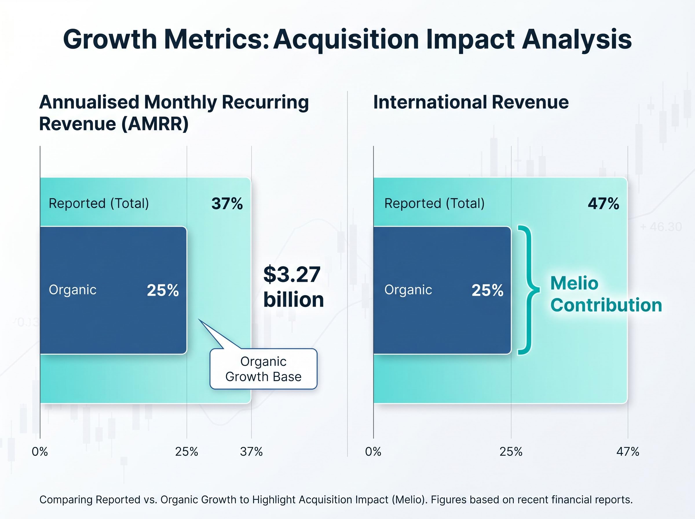 The Melio Impact: Reported vs Organic Growth