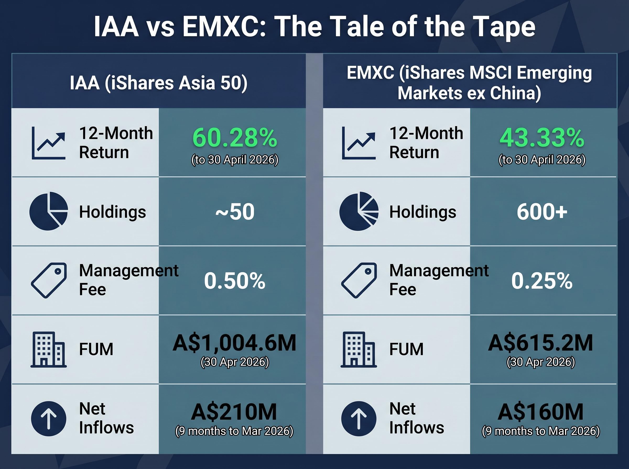 ETF Head-to-Head: IAA vs EMXC