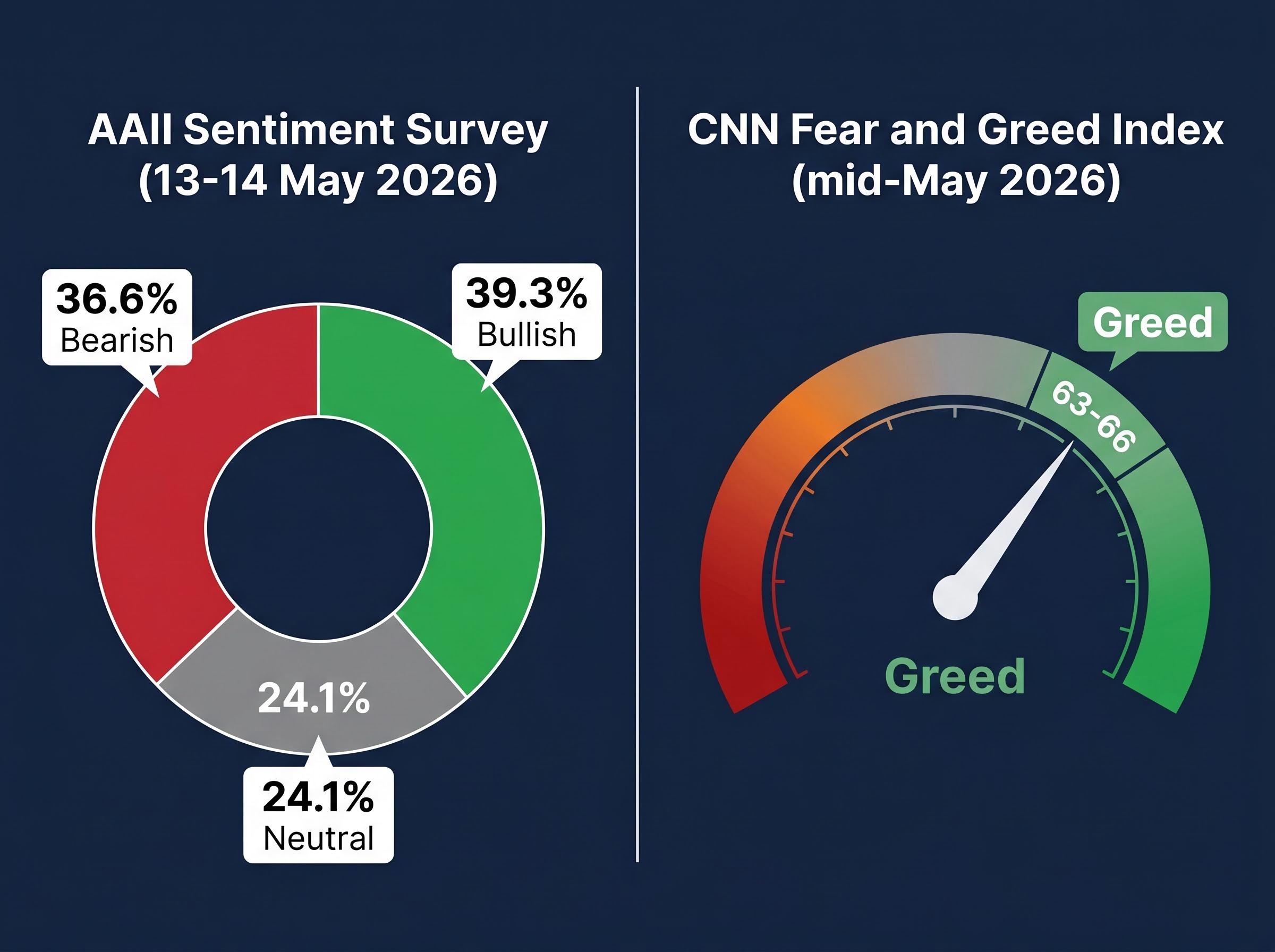 The Mid-May 2026 Sentiment Divergence
