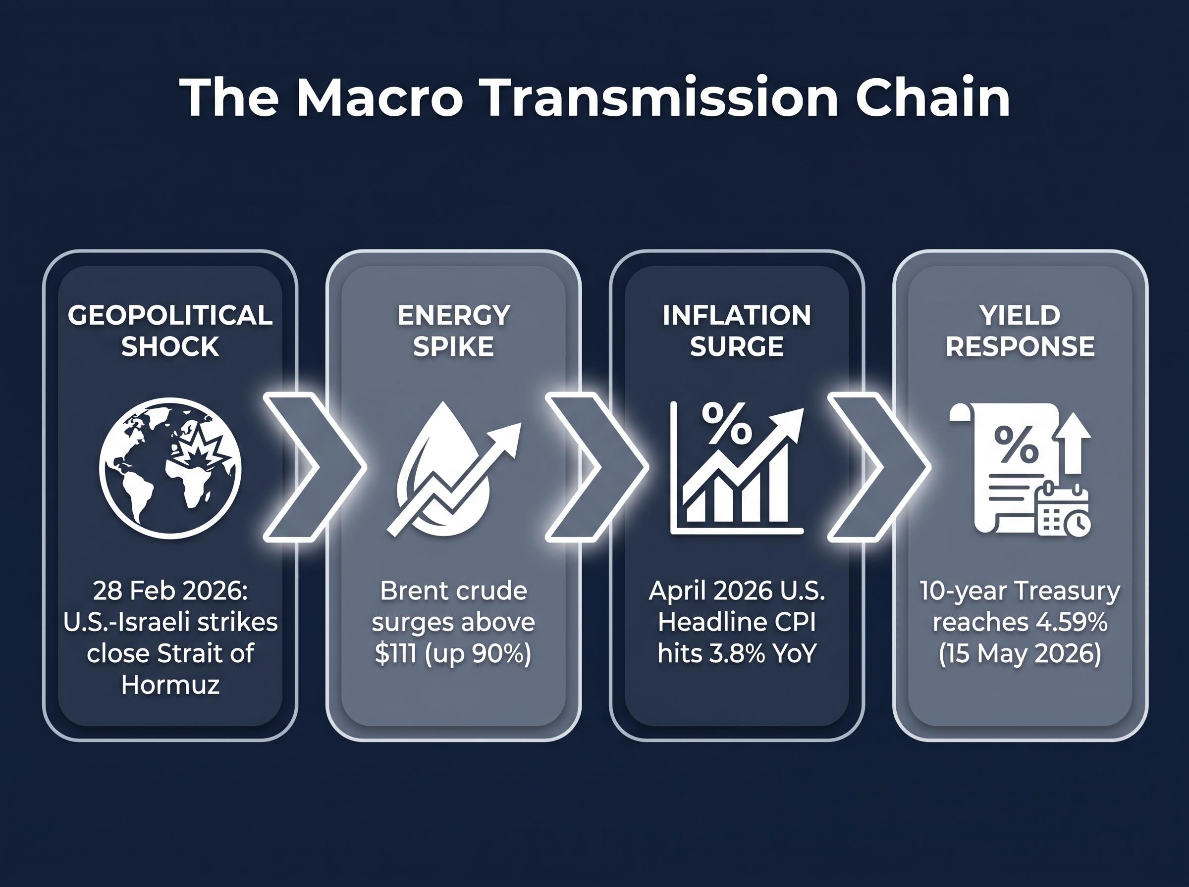 The Conflict-to-Markets Transmission Chain