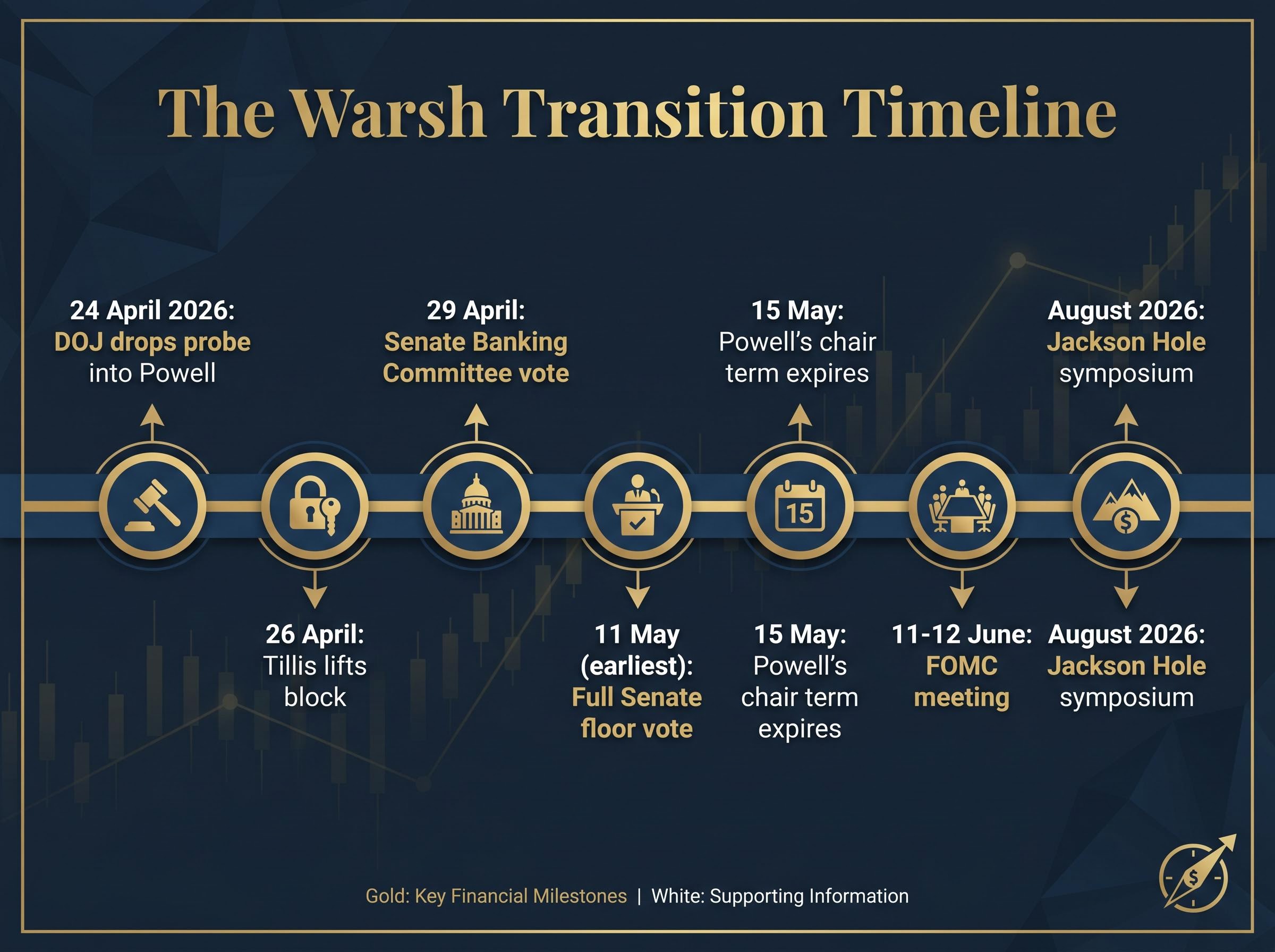 The Warsh Transition Timeline