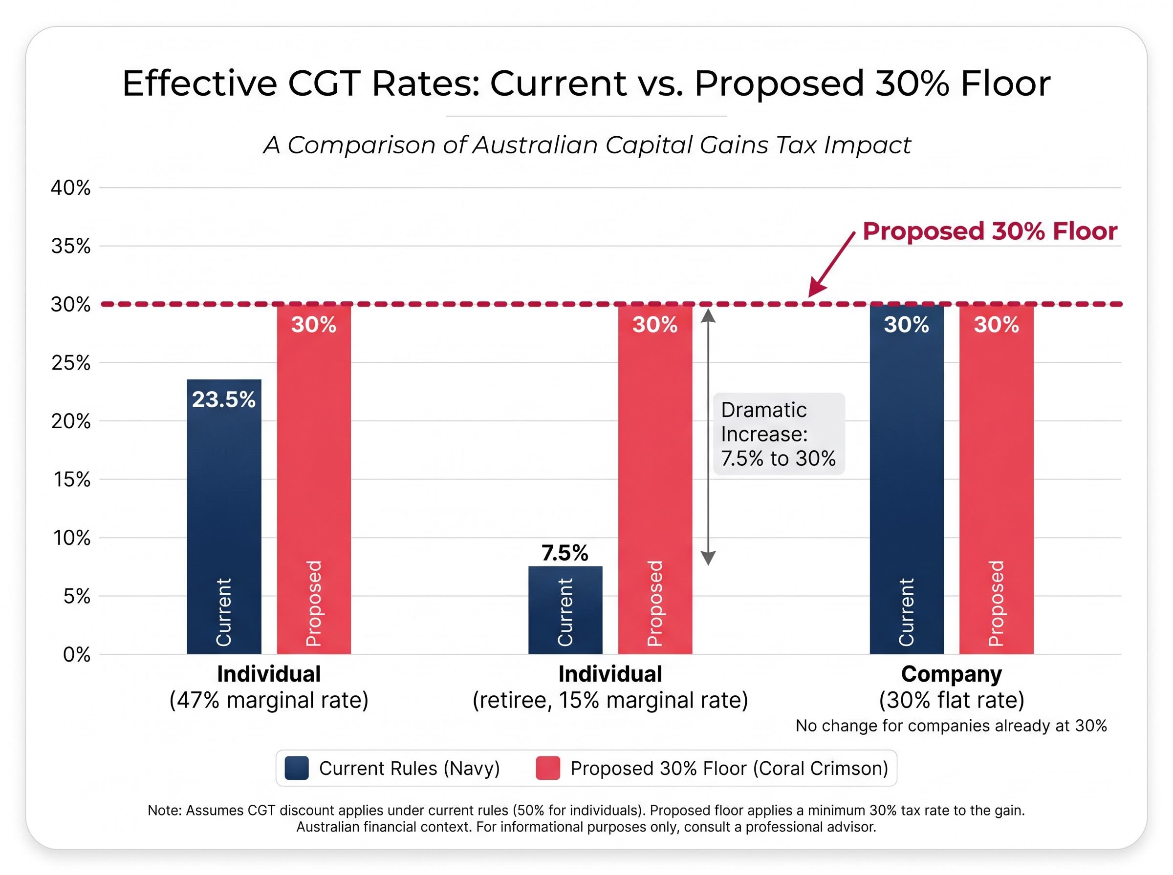 Current vs. Proposed Effective CGT Rates
