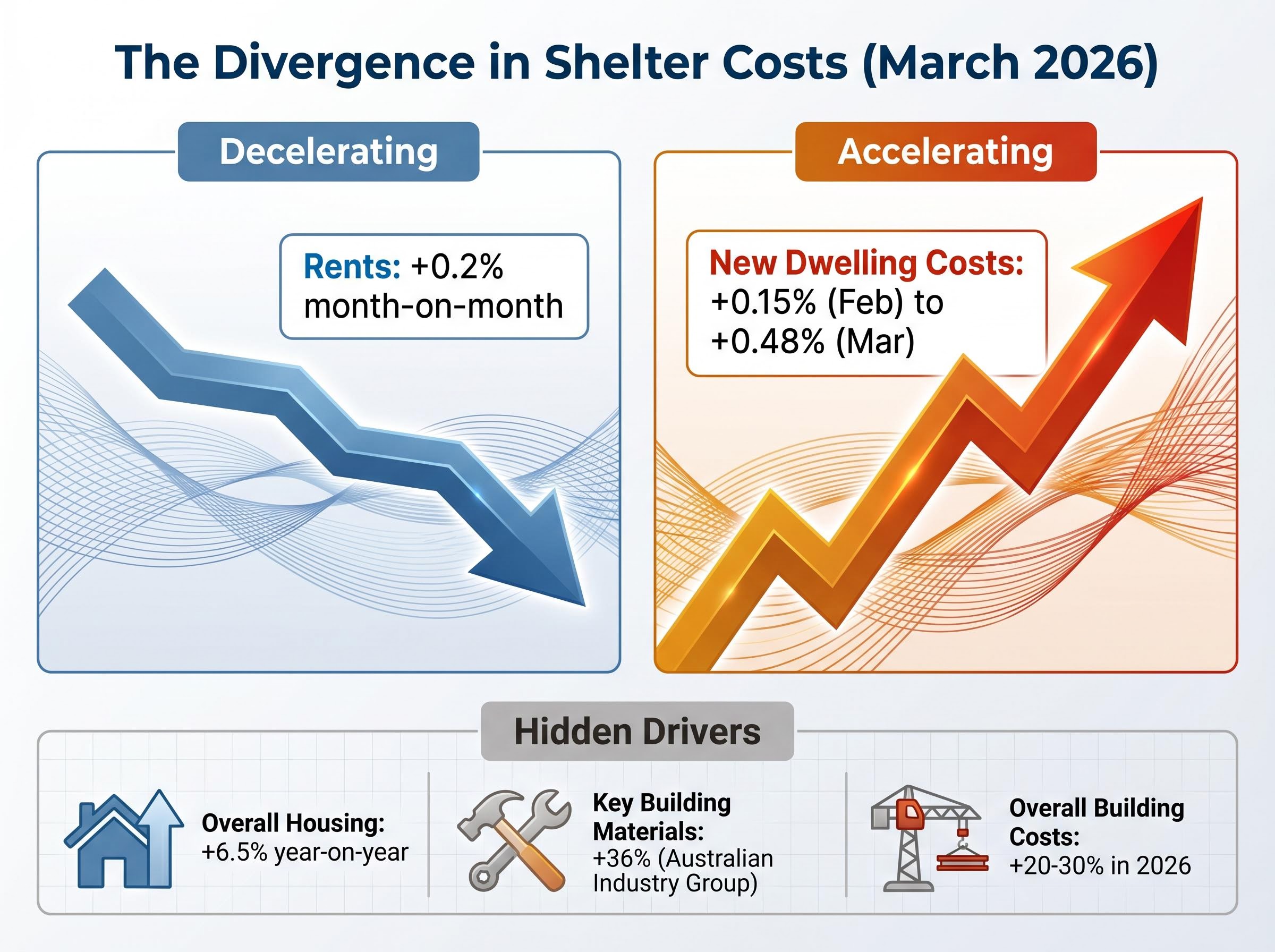 The Divergence in Shelter Inflation