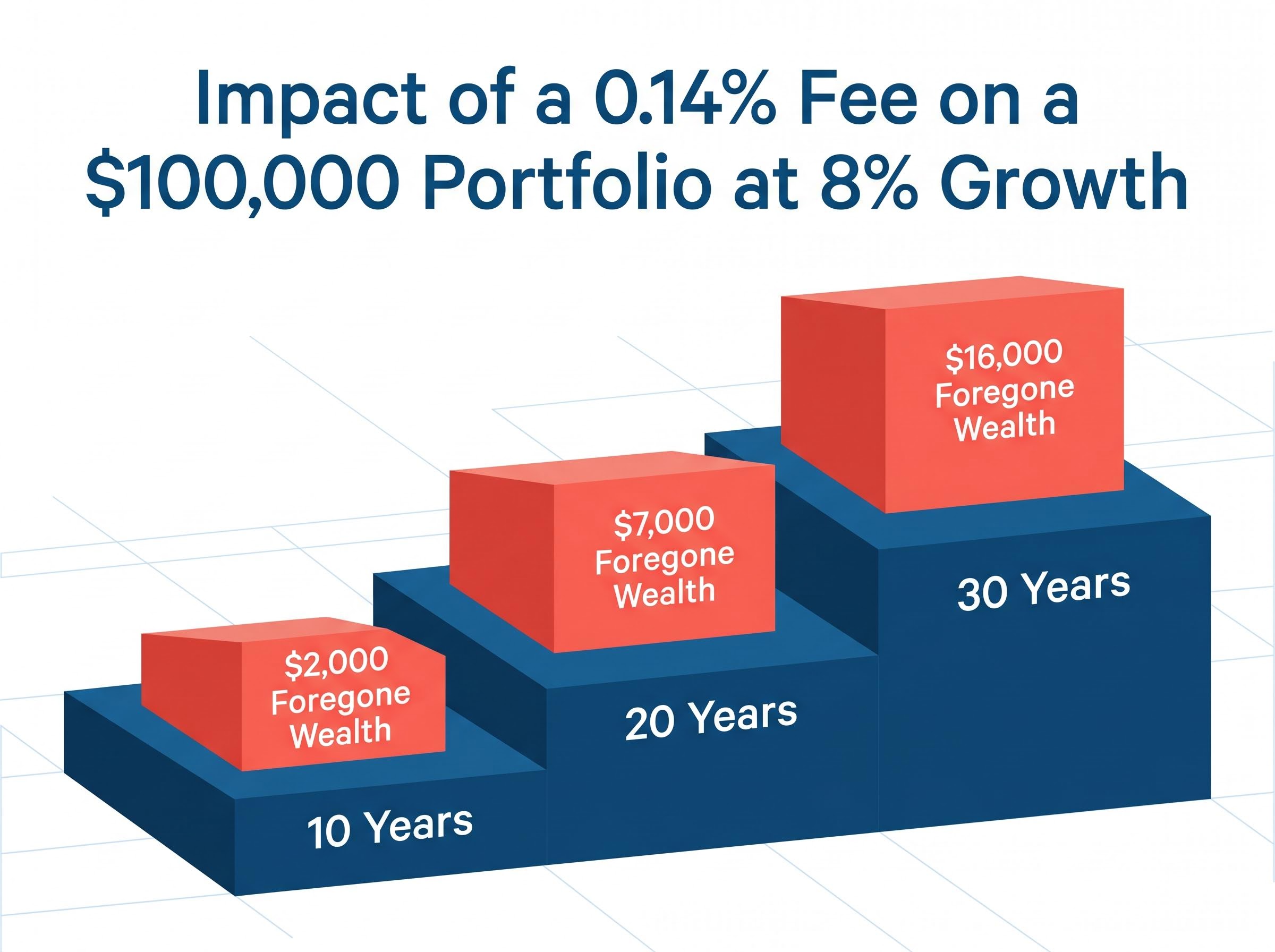 The Compounding Cost of a 0.14% ETF Fee