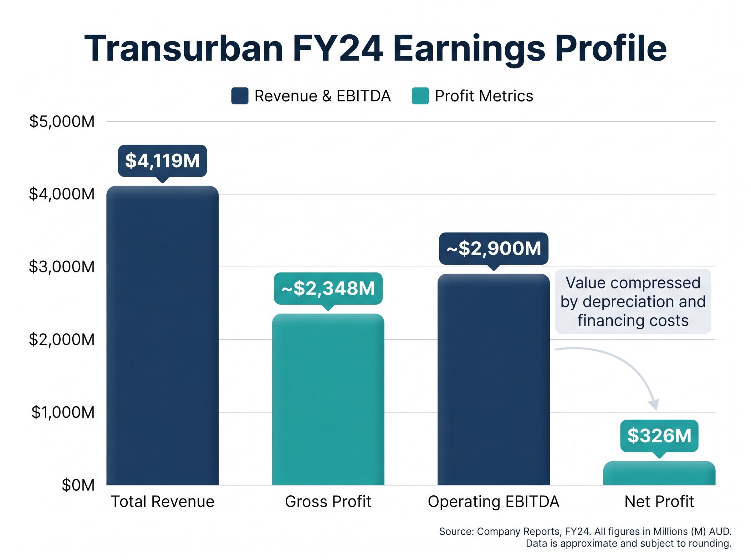 Transurban's FY24 Profit Compression