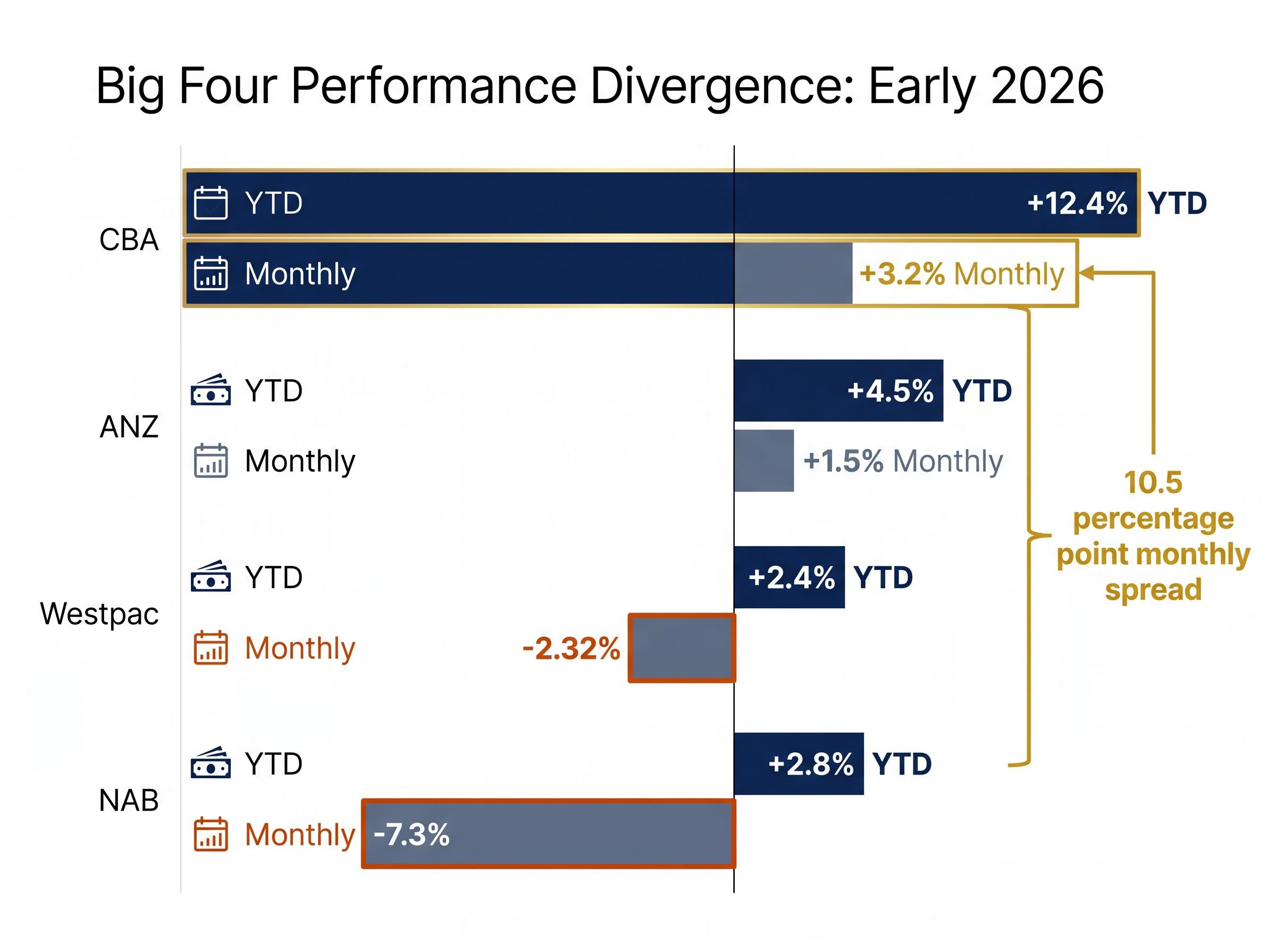Big Four Banks: 2026 YTD & Monthly Performance Divergence