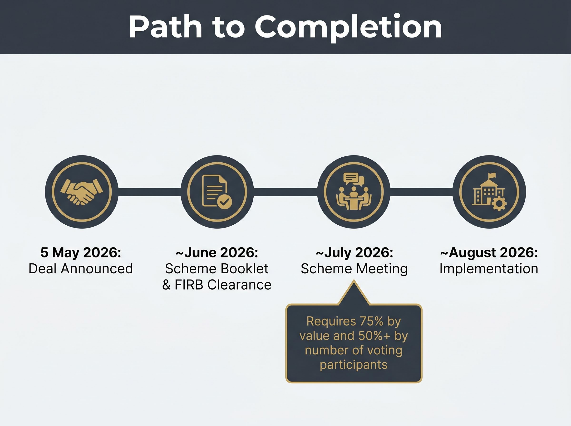 Path to Completion: Indicative Timeline